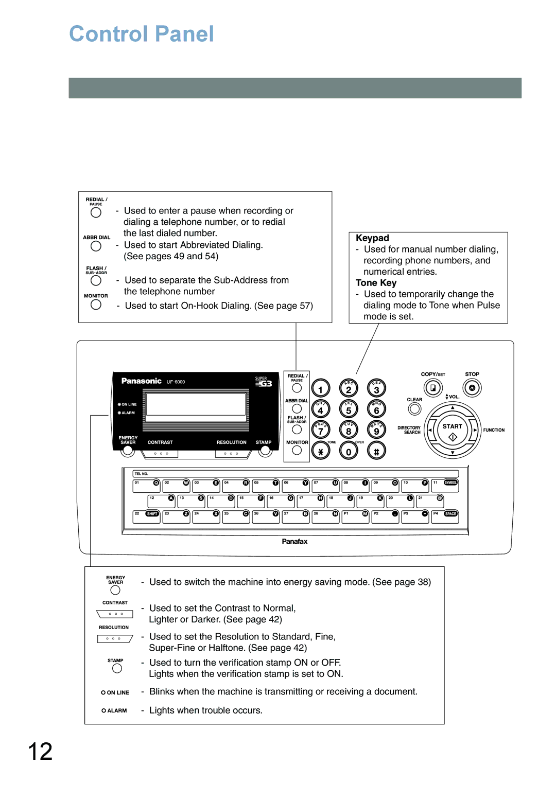 Panasonic UF-6000 appendix Control Panel 