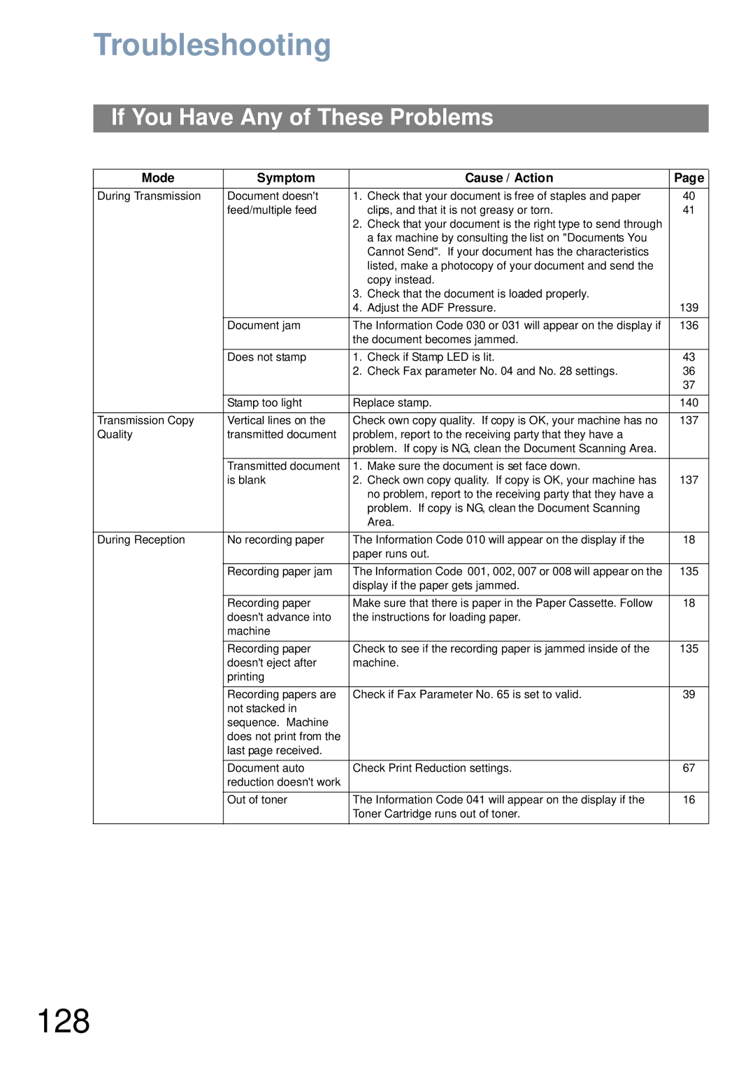 Panasonic UF-6000 appendix 128, Troubleshooting, If You Have Any of These Problems, Mode Symptom Cause / Action 