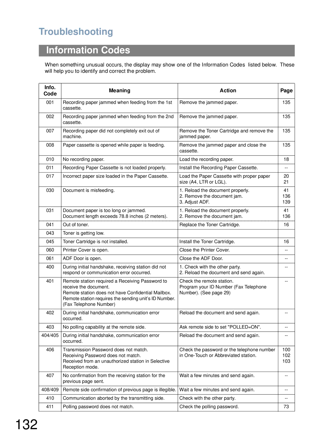 Panasonic UF-6000 appendix 132, Information Codes, Info Meaning Action Code 