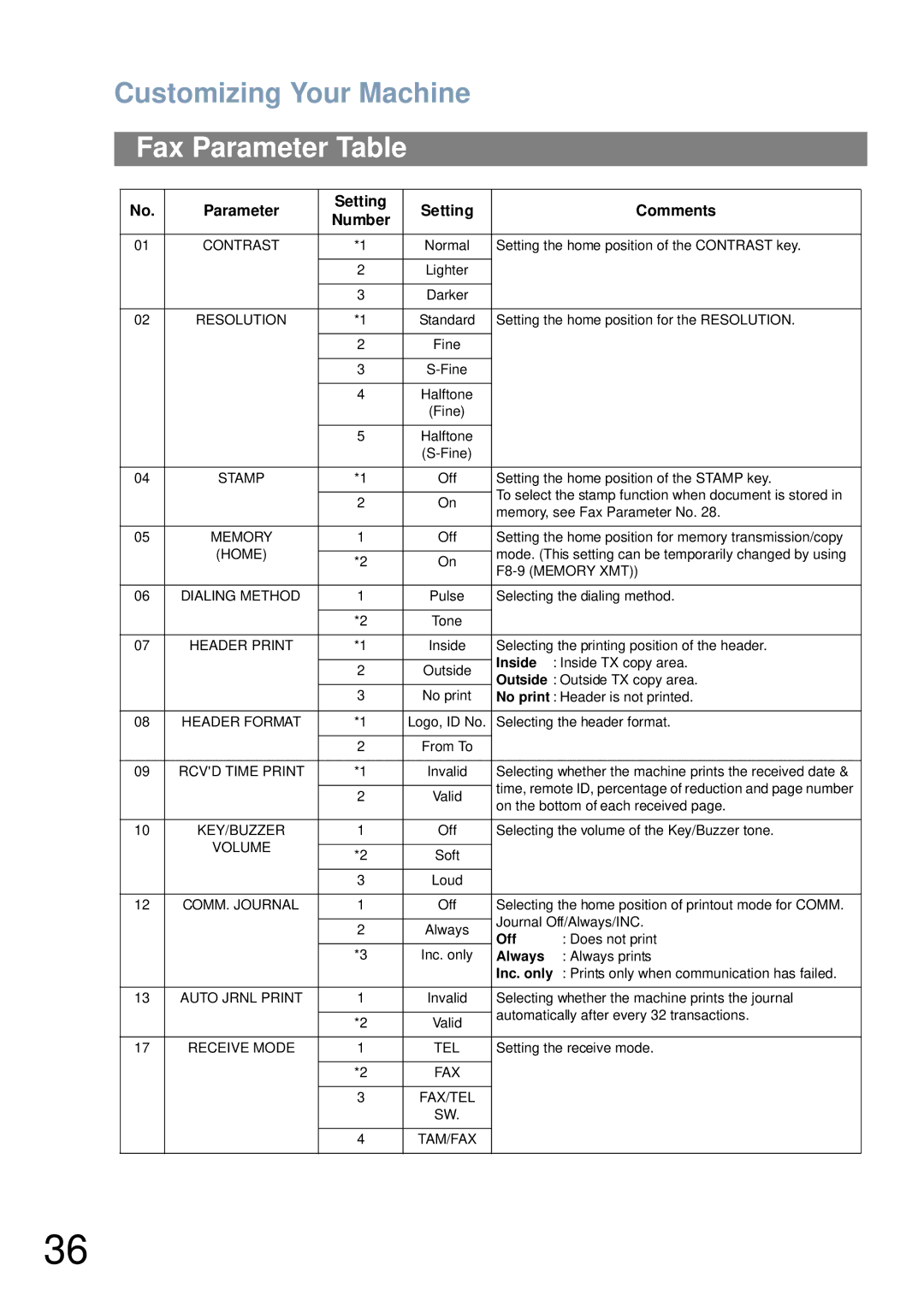 Panasonic UF-6000 appendix Fax Parameter Table, Parameter Setting Comments Number 