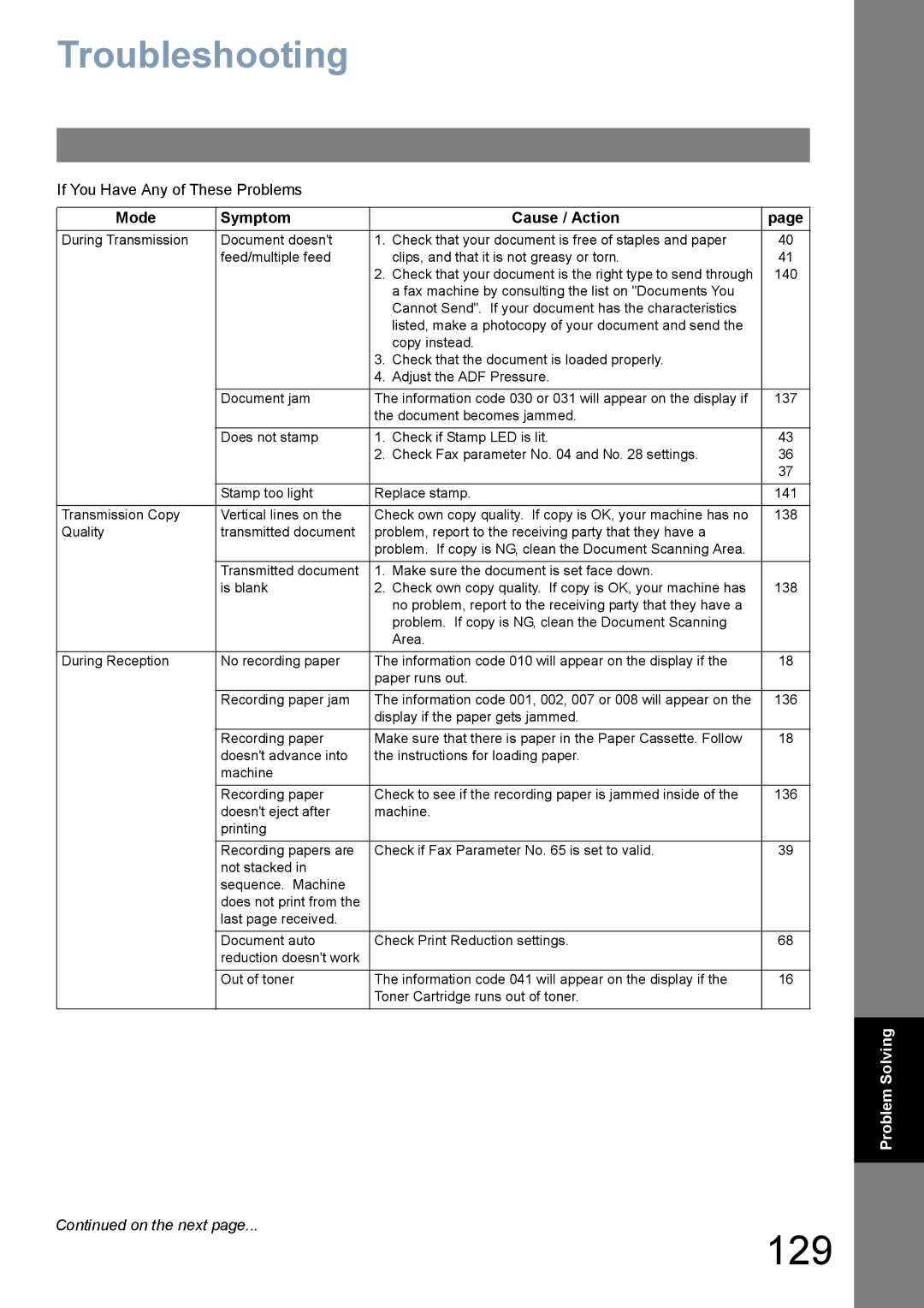 Panasonic UF-5100, UF-6100 appendix 129, Troubleshooting, If You Have Any of These Problems, Mode Symptom Cause / Action 