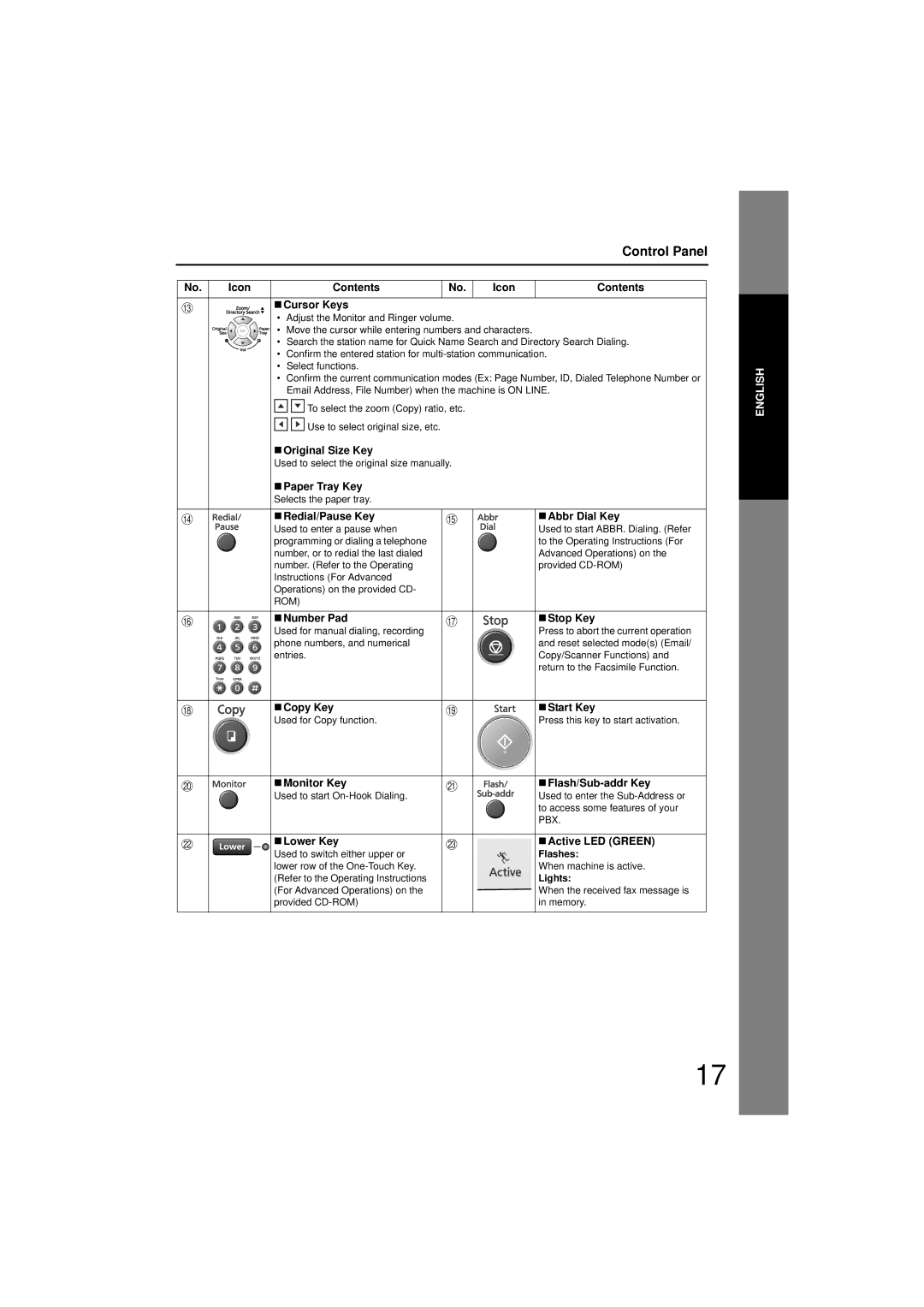 Panasonic UF-7200 manual Control Panel 