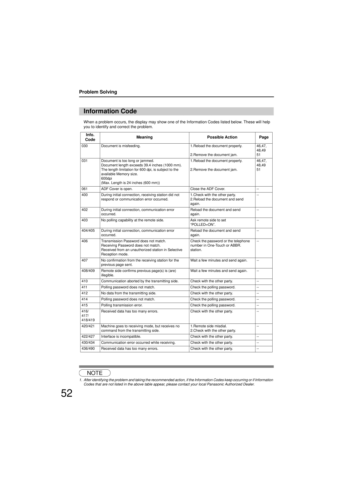 Panasonic UF-7200 manual Information Code, Info Meaning Possible Action Code 