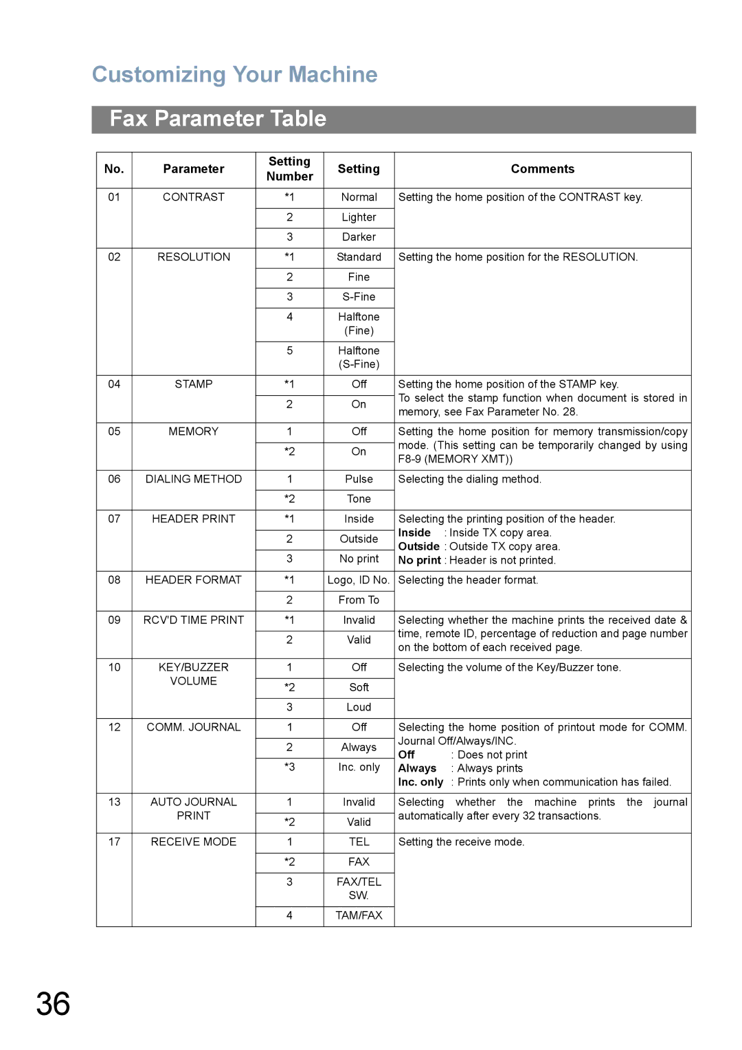 Panasonic UF-780/790 operating instructions Fax Parameter Table, Parameter Setting Comments Number 