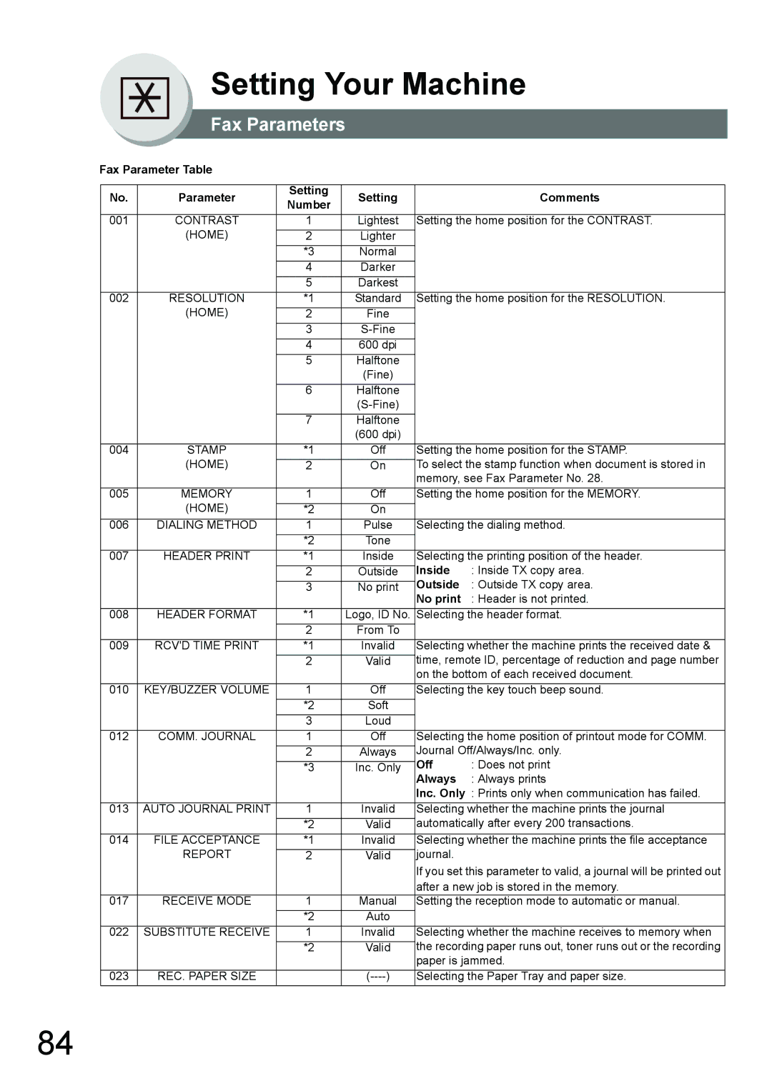 Panasonic UF-7950, UF-6950 appendix Fax Parameter Table, Setting Comments Number 