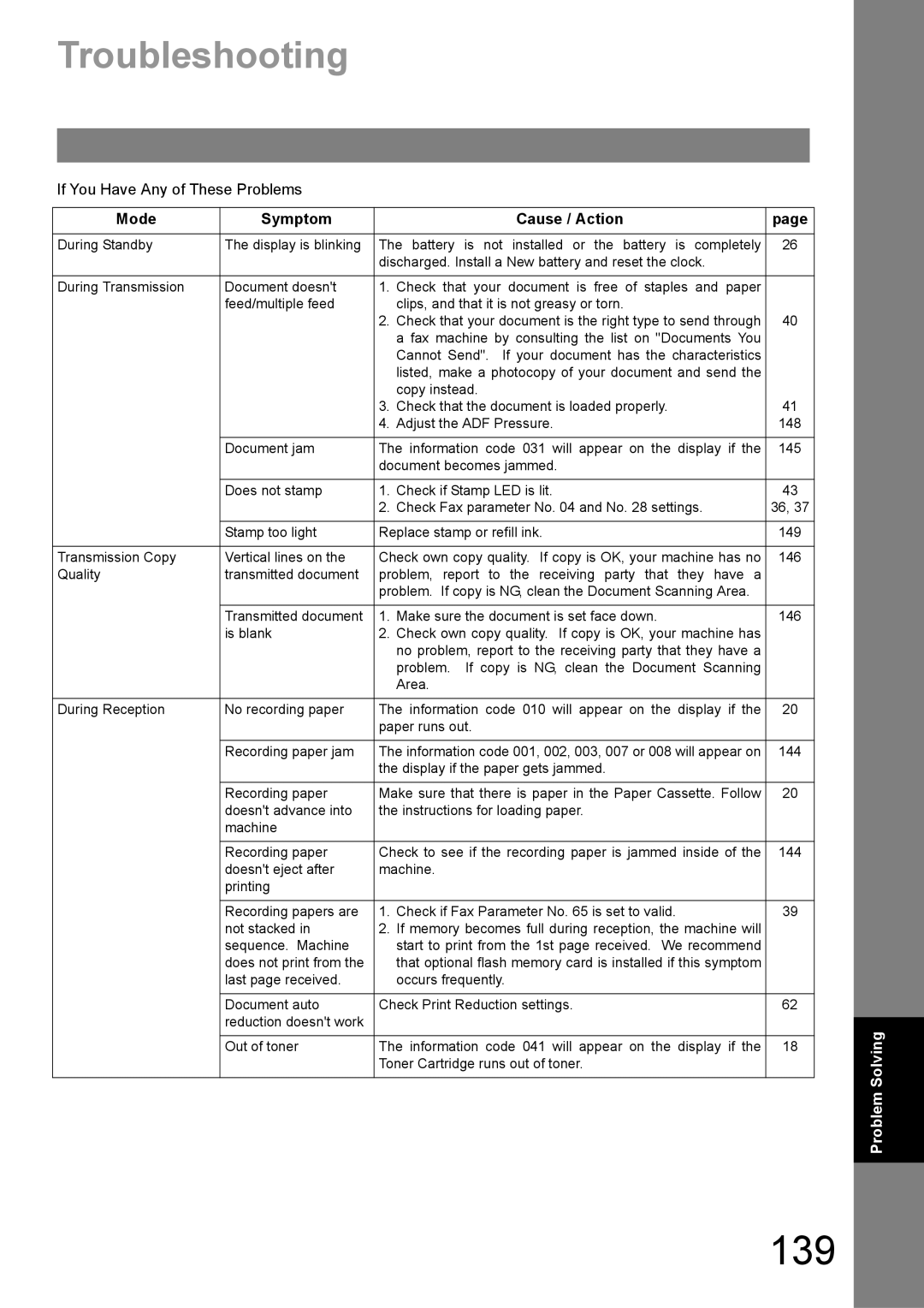 Panasonic UF-890/990 appendix 139, Troubleshooting, If You Have Any of These Problems, Mode Symptom Cause / Action 