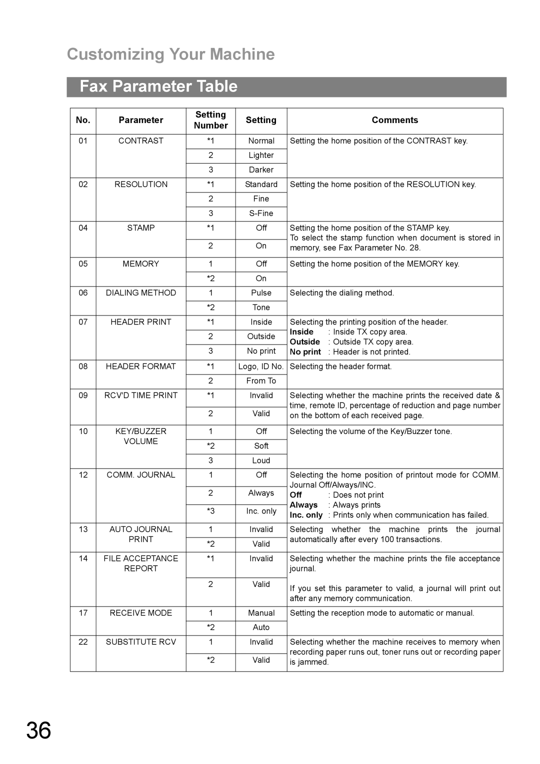 Panasonic UF-890/990 appendix Customizing Your Machine, Fax Parameter Table, Parameter Setting Comments Number 