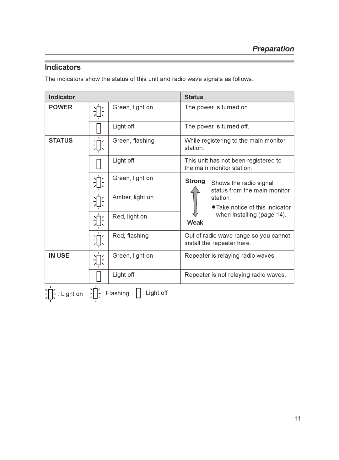 Panasonic VL-FAN1BX operating instructions Indicators, Indicator Status, Weak 