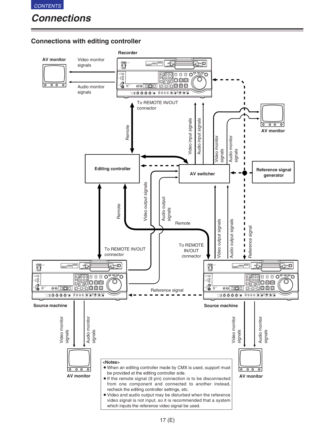 Panasonic VQT9958 operating instructions Connections with editing controller, Recorder AV monitor, Editing controller 