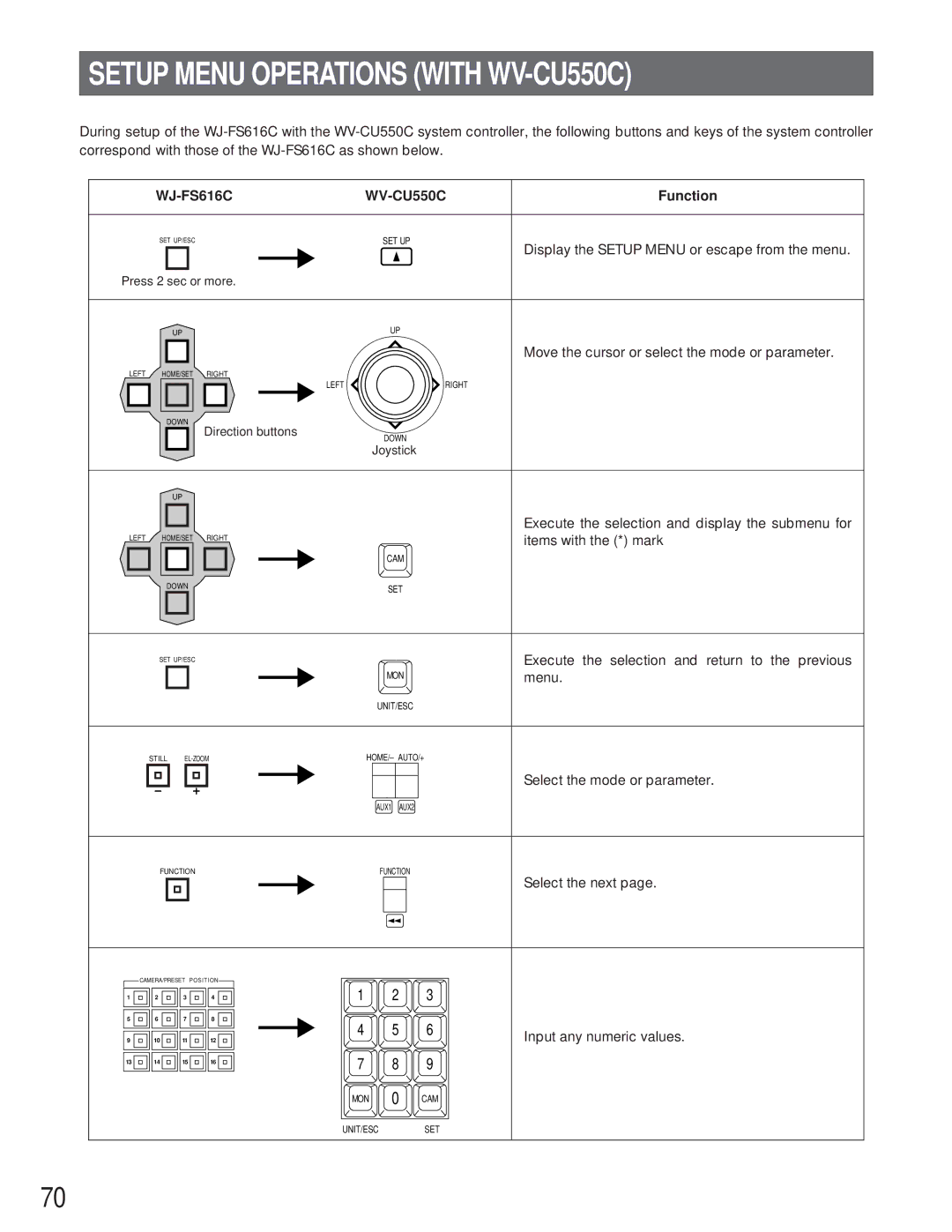 Panasonic manual Setup Menu Operations with WV-CU550C, WJ-FS616C WV-CU550C Function 