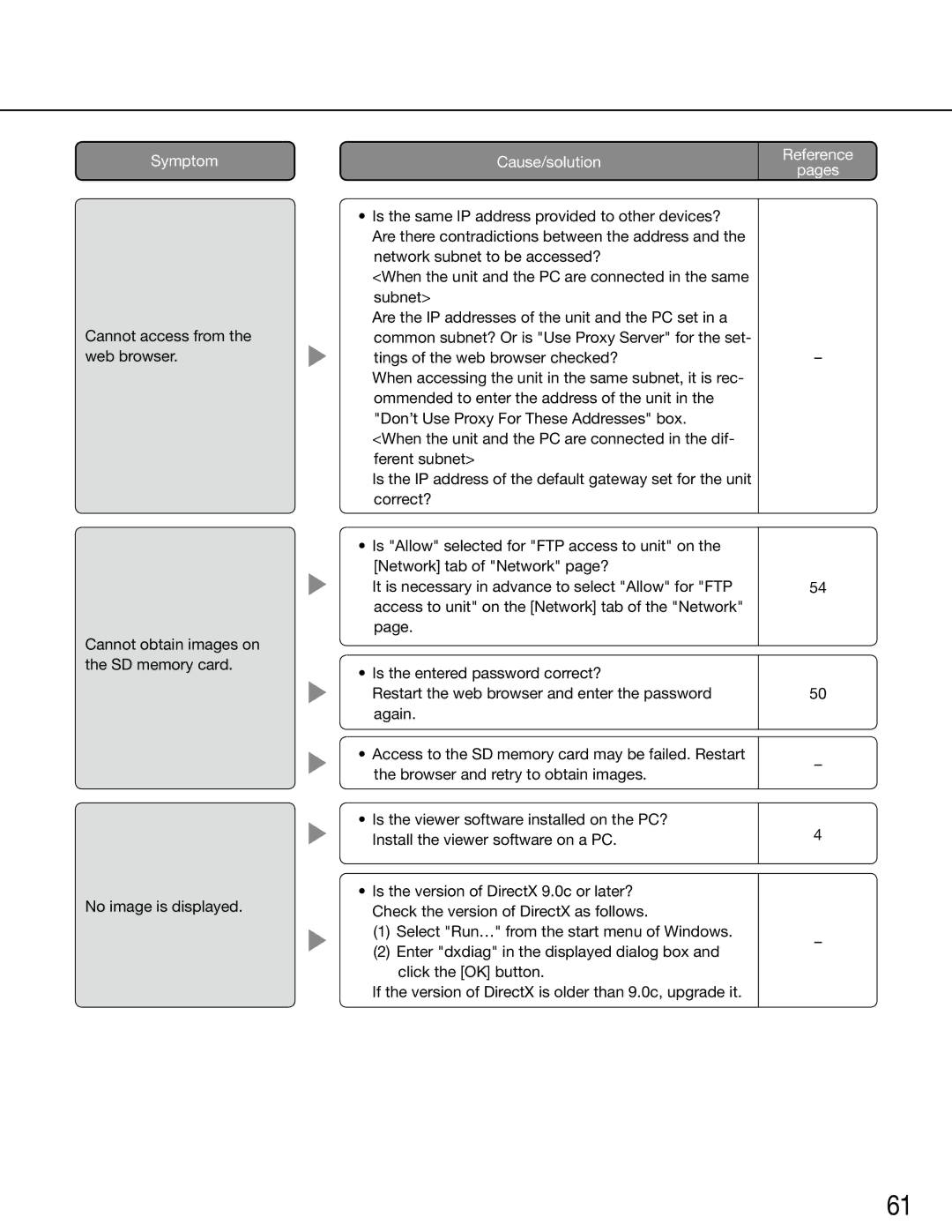 Panasonic WJ-GXE500E manual Symptom 