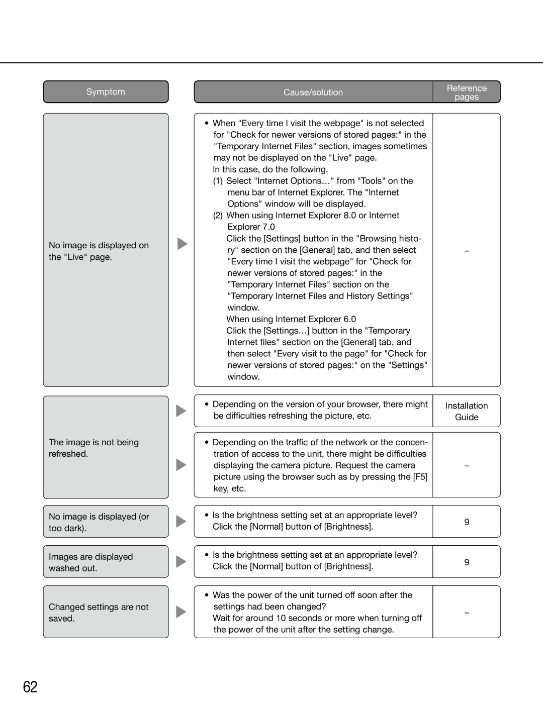 Panasonic WJ-GXE500E manual Symptom 