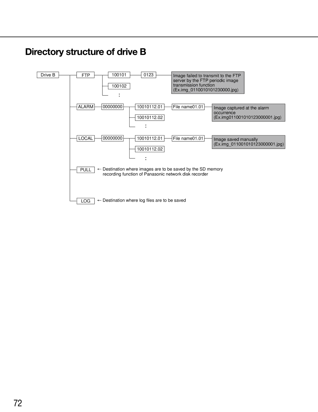 Panasonic WJ-GXE500E manual Directory structure of drive B, Ftp 