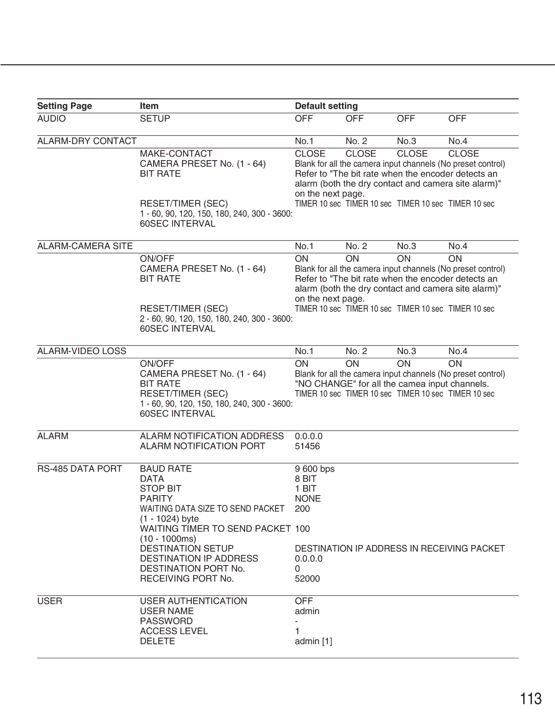 Panasonic WJ-GXD900, WJ-GXE900 manual Audio Setup OFF ALARM-DRY Contact, MAKE-CONTACT Close, Reset/Timer Sec, On/Off 