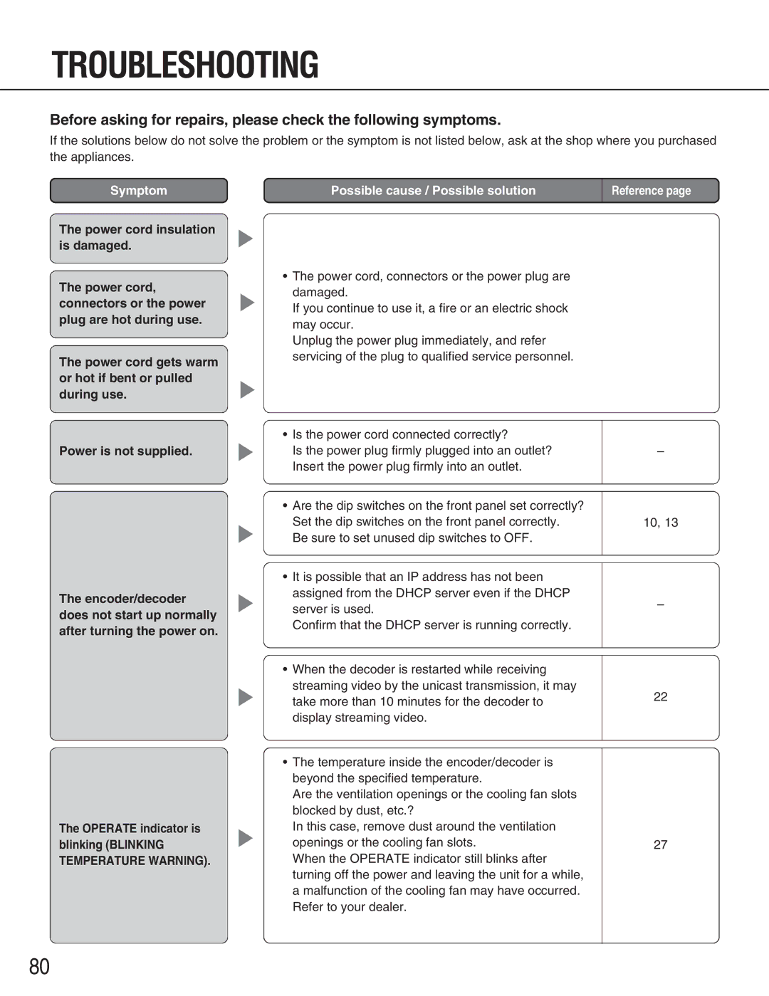 Panasonic WJ-GXE900, WJ-GXD900 manual Troubleshooting, Symptom 