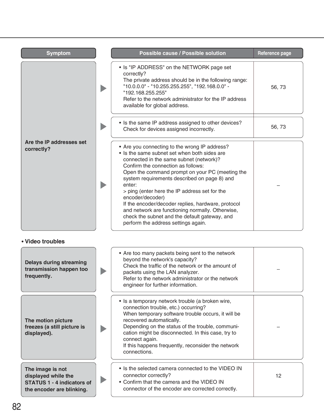 Panasonic WJ-GXE900, WJ-GXD900 manual Video troubles, Are the IP addresses set correctly? 
