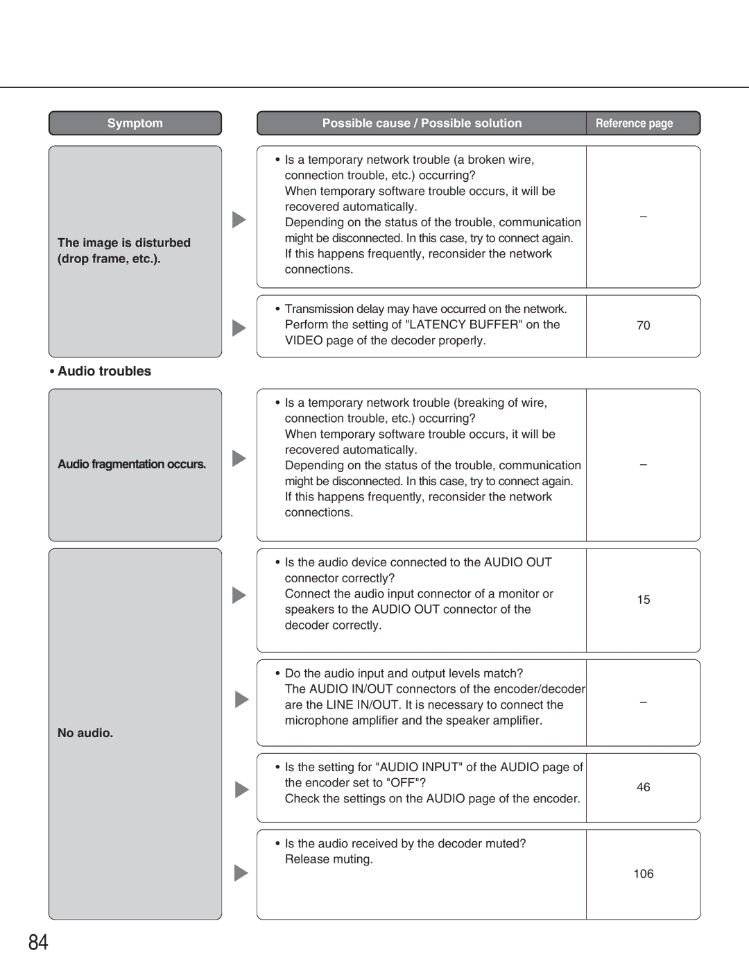 Panasonic WJ-GXE900, WJ-GXD900 manual Image is disturbed drop frame, etc, Audio fragmentation occurs No audio 