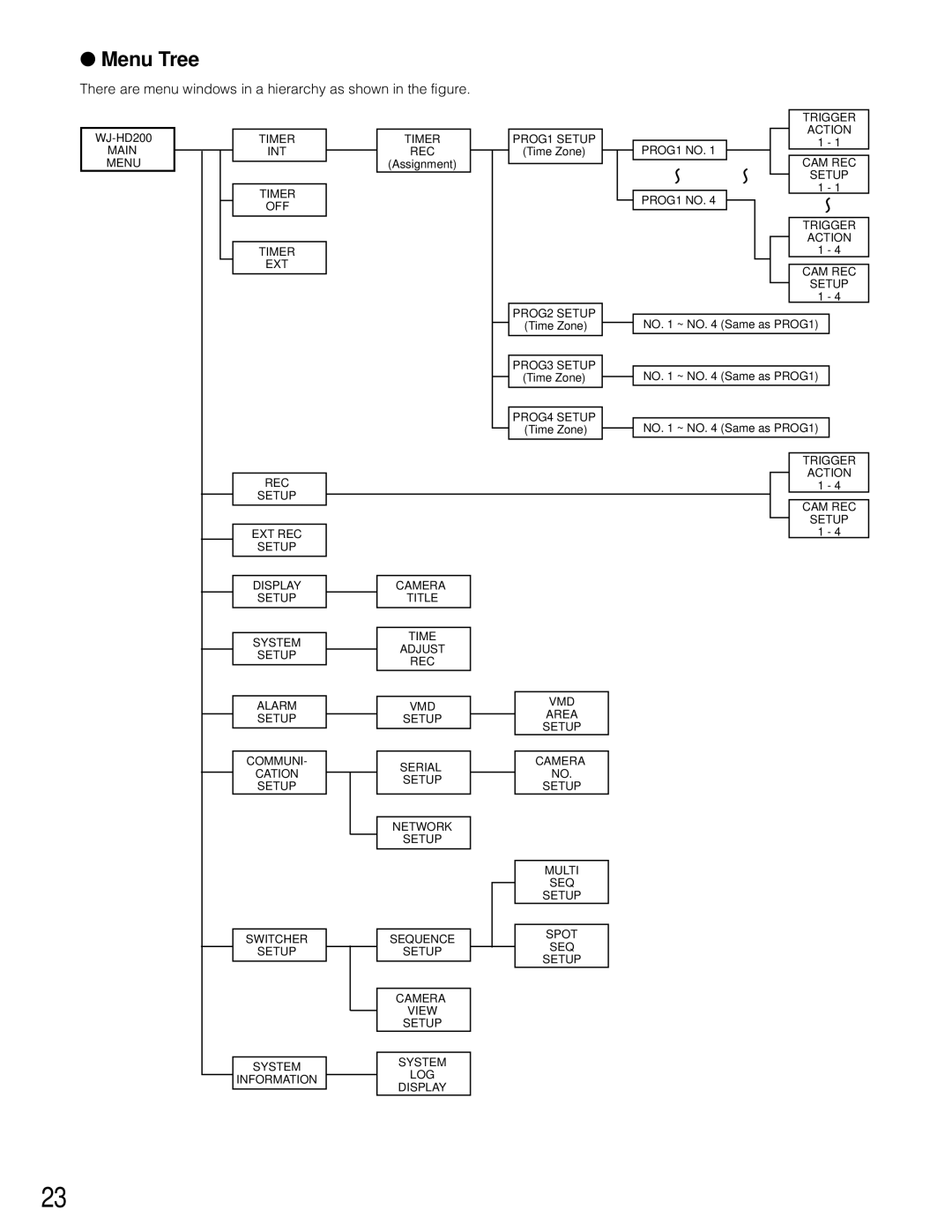 Panasonic WJ-HD200 manual Menu Tree 