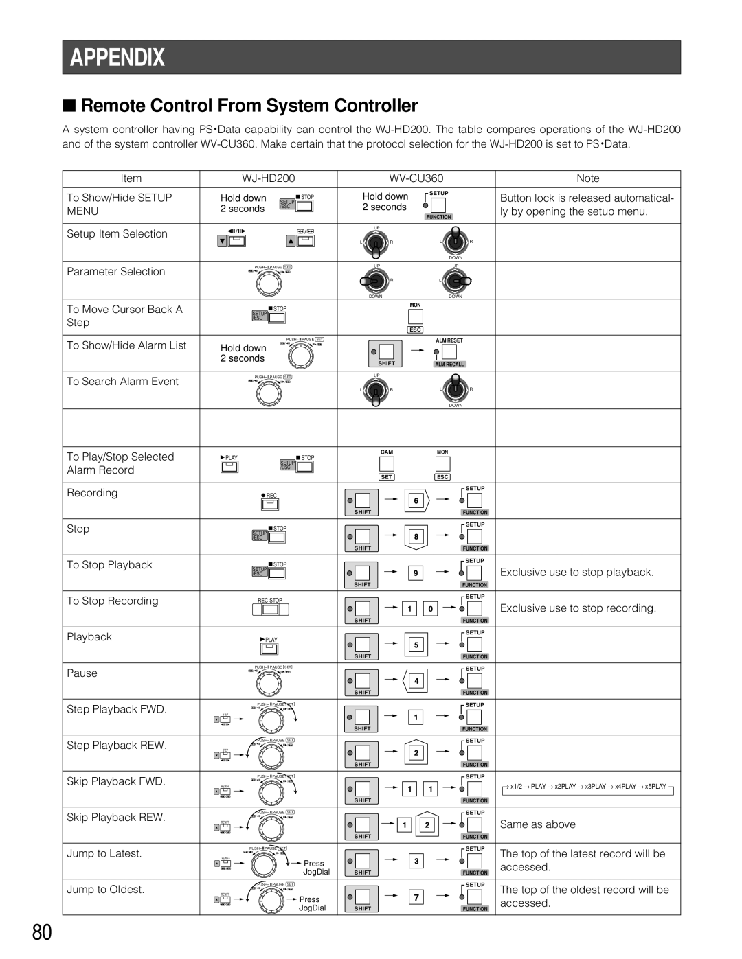 Panasonic WJ-HD200 manual Appendix, Remote Control From System Controller, Menu 