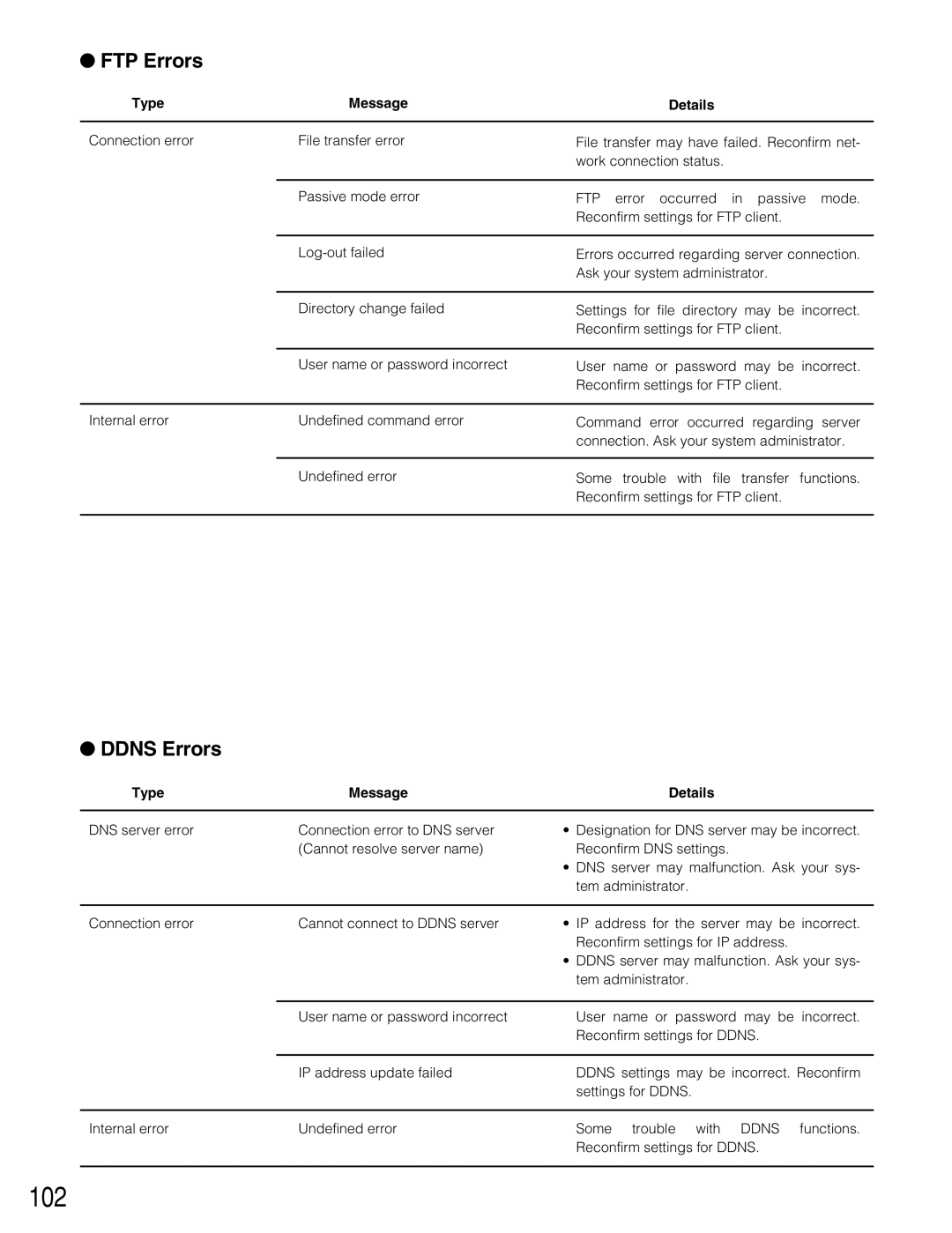 Panasonic WJ-HD220 manual 102, Ddns Errors 