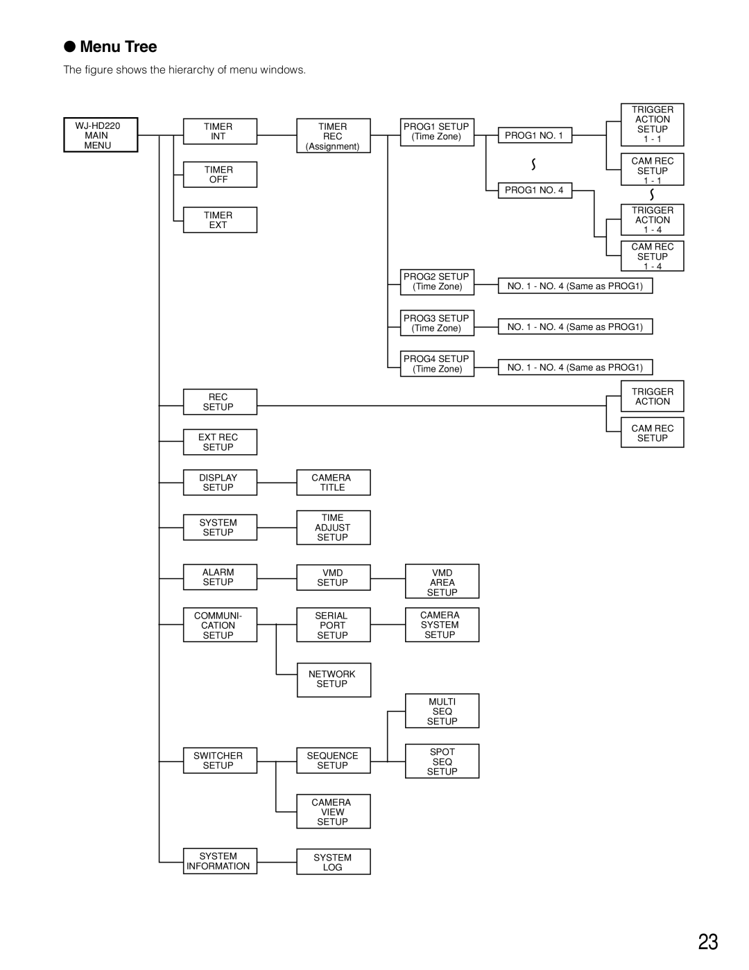 Panasonic WJ-HD220 manual Menu Tree, PROG2 Setup 