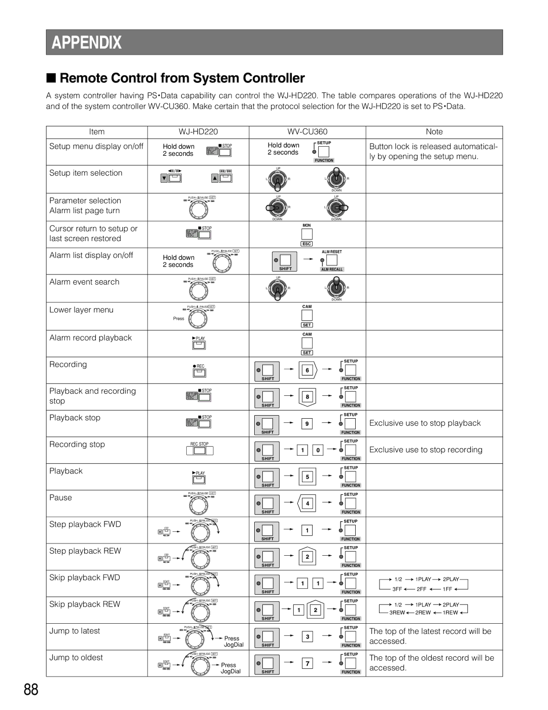 Panasonic WJ-HD220 manual Appendix, Remote Control from System Controller 