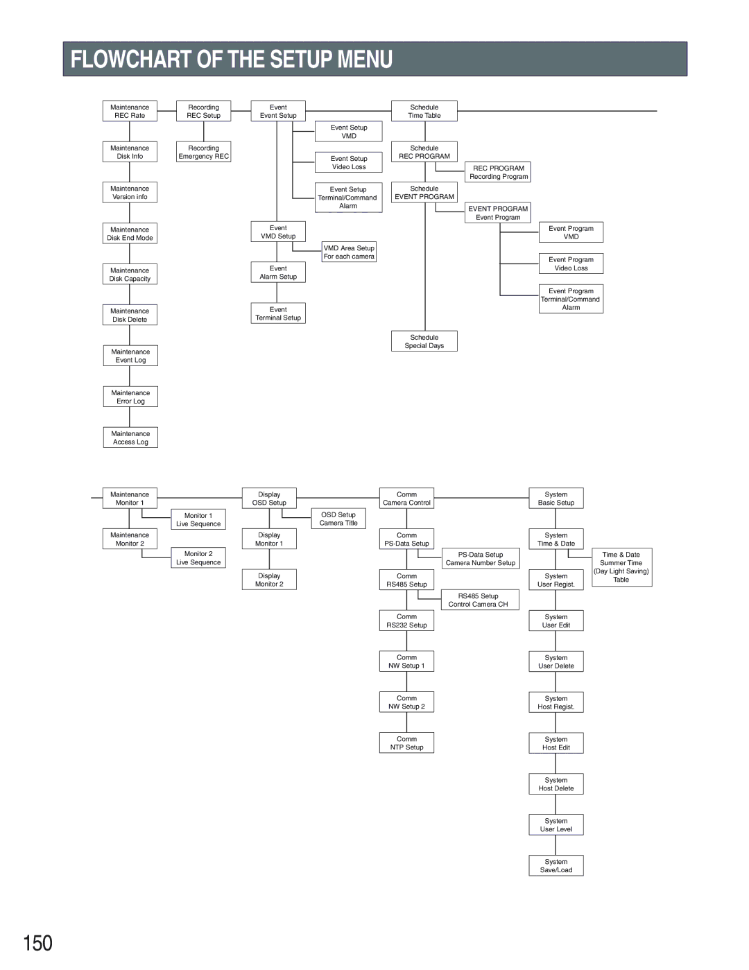 Panasonic WJ-HD309 manual Flowchart of the Setup Menu, 150 