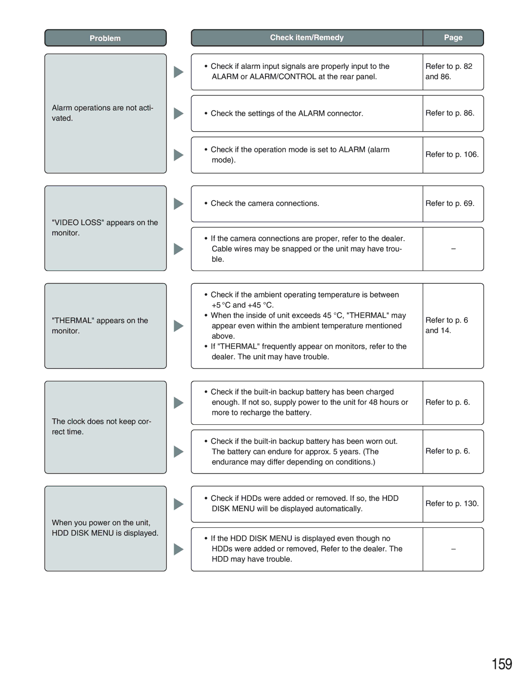 Panasonic WJ-HD309 manual 159, Problem 