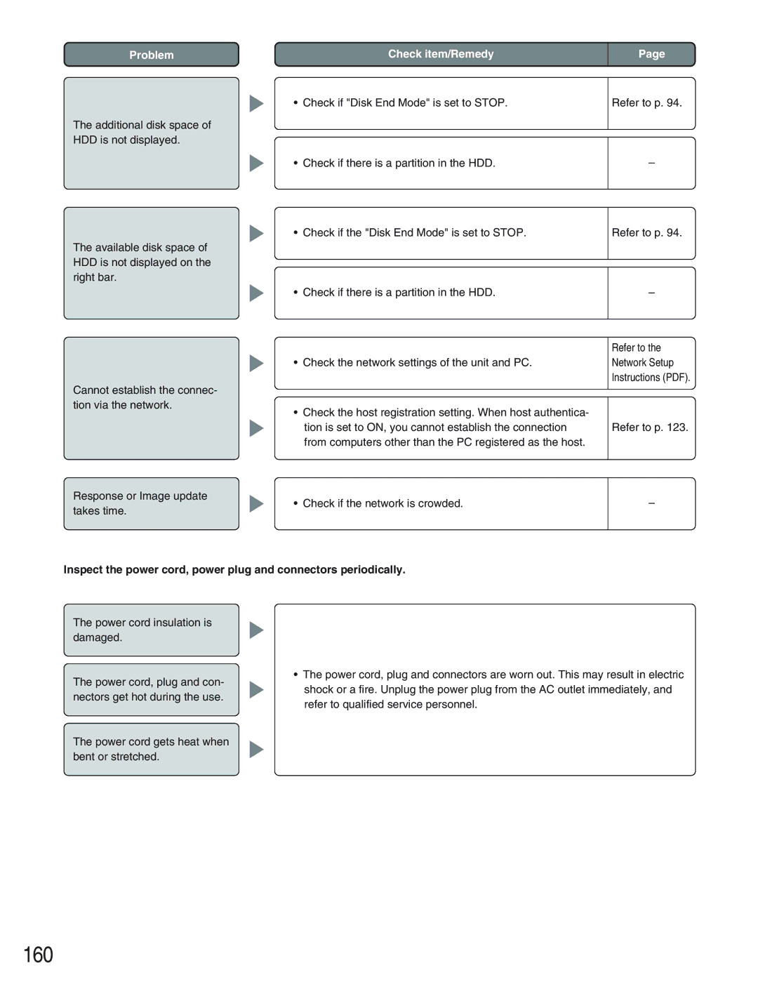 Panasonic WJ-HD309 manual 160, Check if the network is crowded Refer to p 