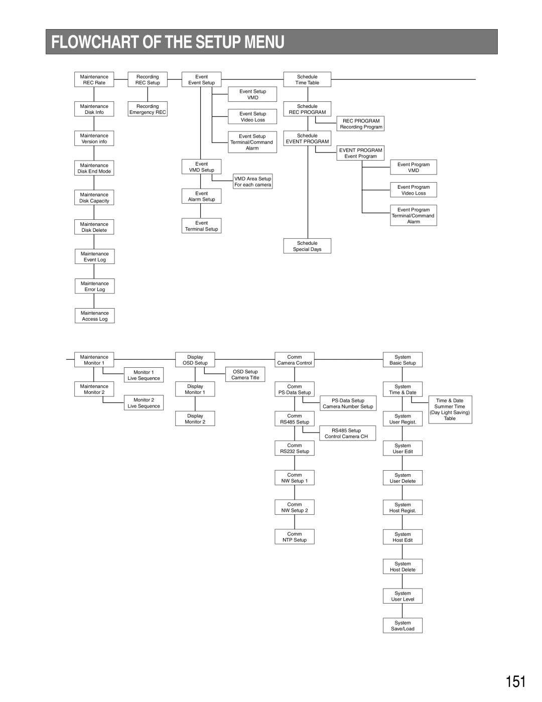 Panasonic WJ-HD309 manual Flowchart of the Setup Menu, 151 