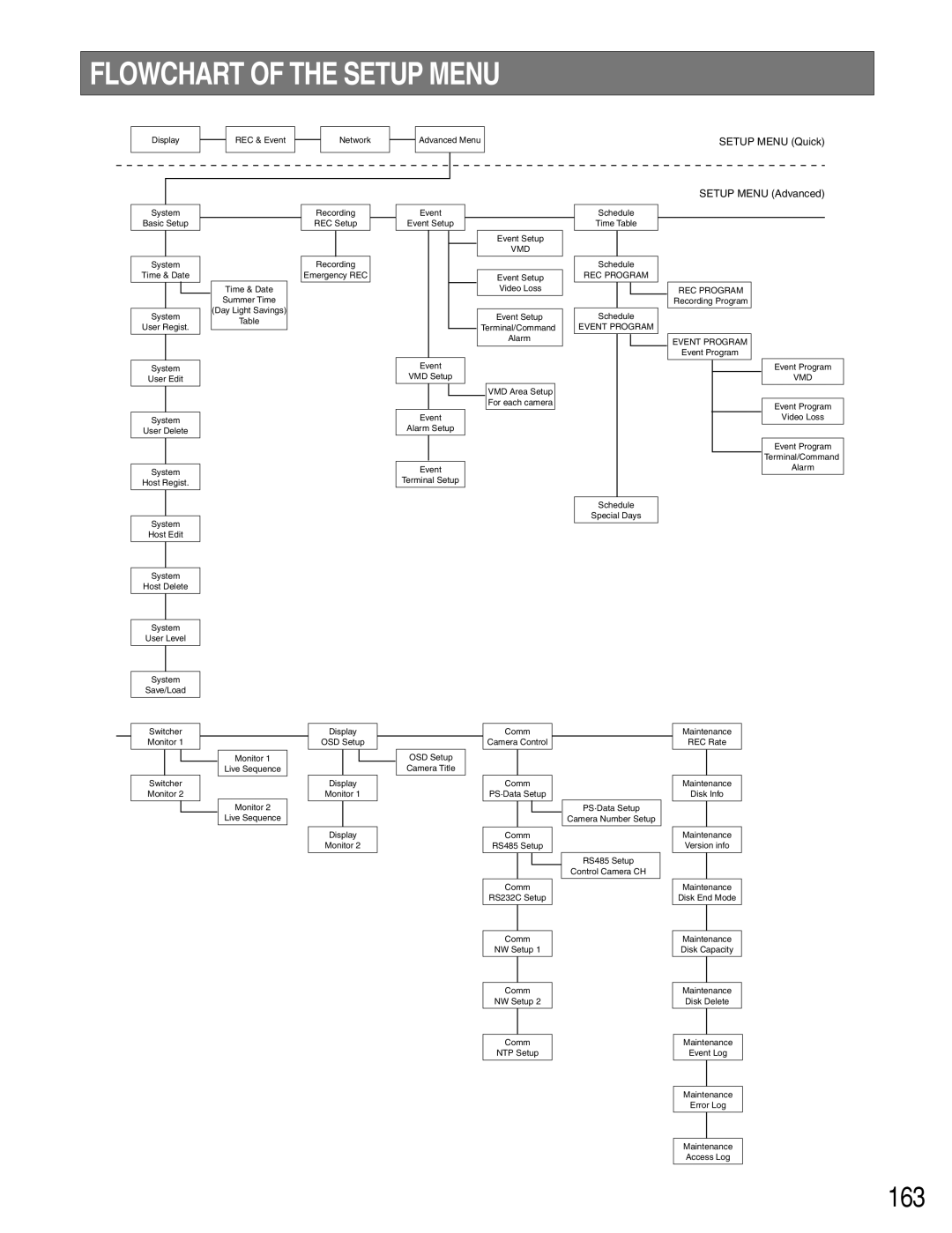 Panasonic WJ-HD316A, WJ-HD309A operating instructions Flowchart of the Setup Menu, 163 