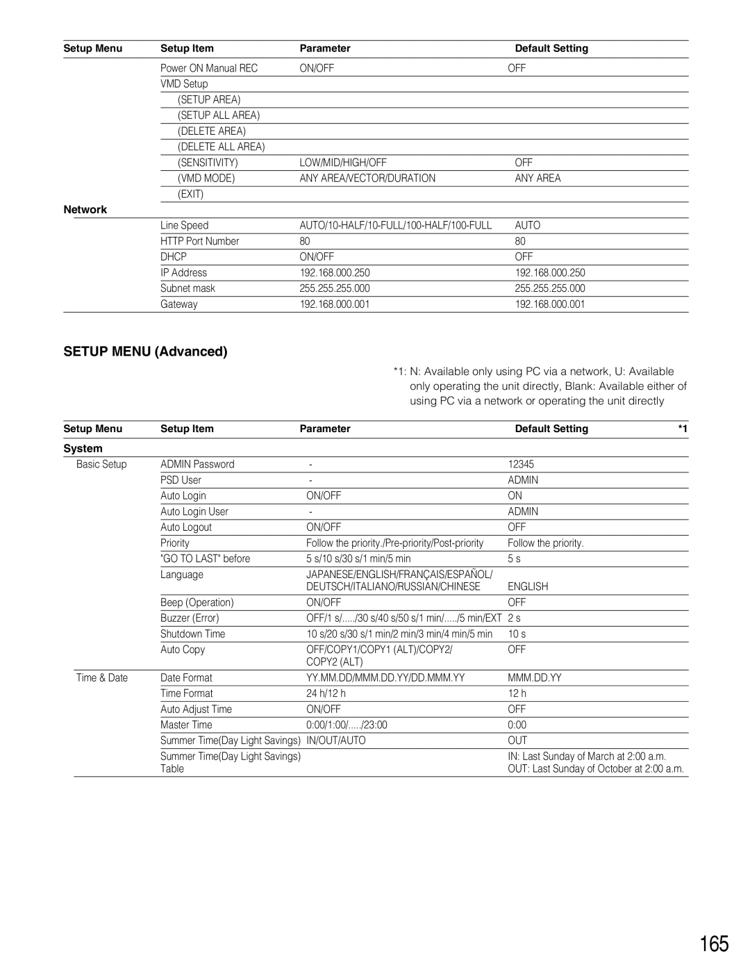 Panasonic WJ-HD316A, WJ-HD309A operating instructions 165, Setup Menu Advanced, Network, System 