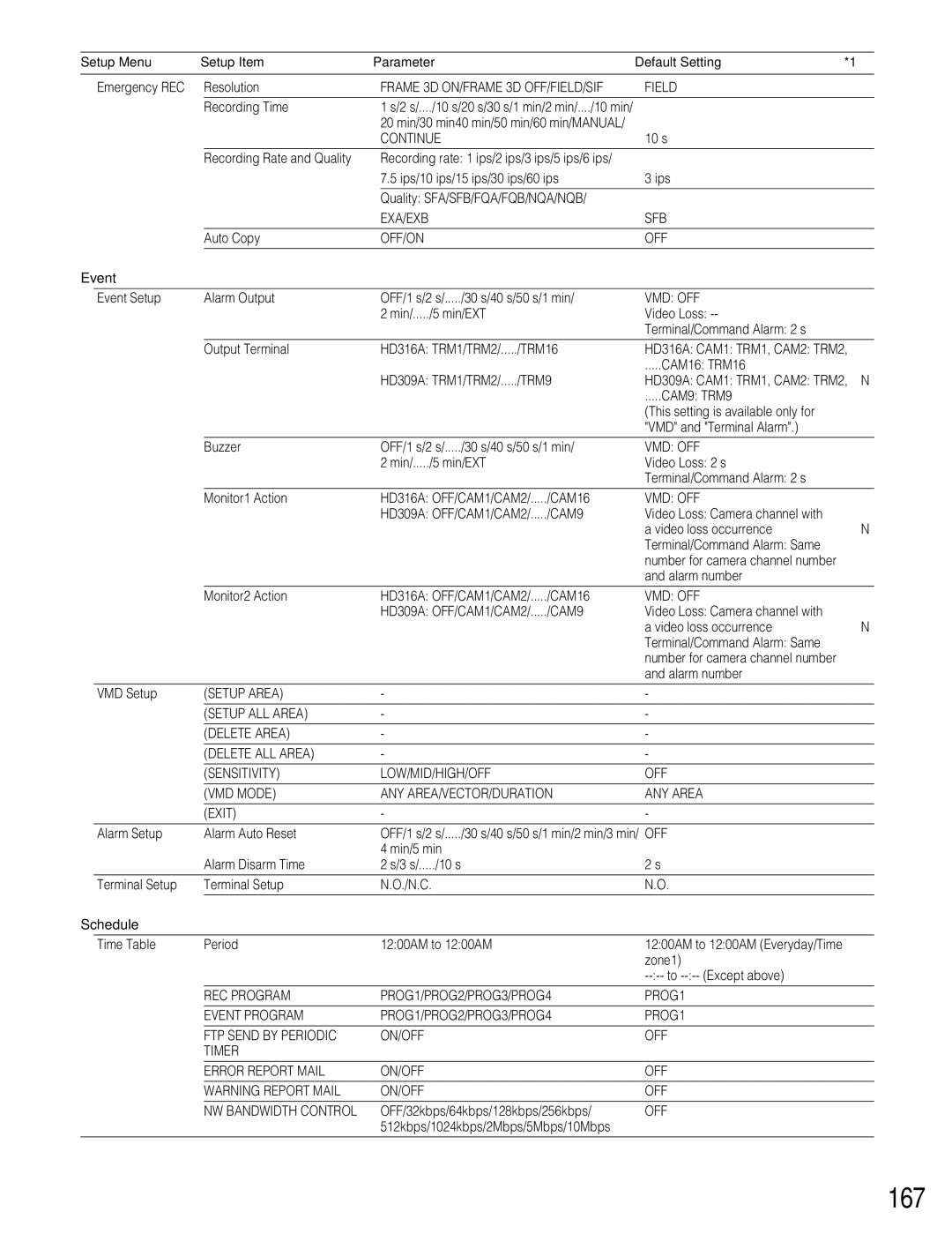 Panasonic WJ-HD316A, WJ-HD309A operating instructions 167, Event, Schedule 