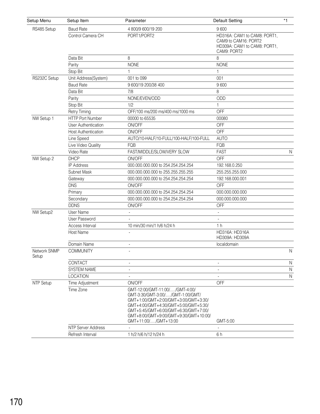 Panasonic WJ-HD309A, WJ-HD316A operating instructions 170 