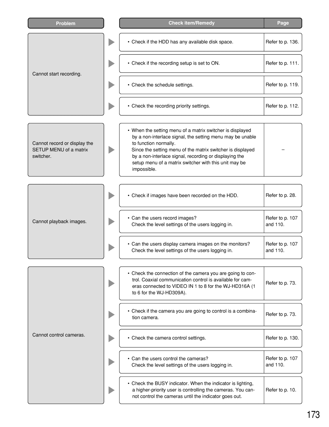 Panasonic WJ-HD316A, WJ-HD309A operating instructions 173, Problem Check item/Remedy 