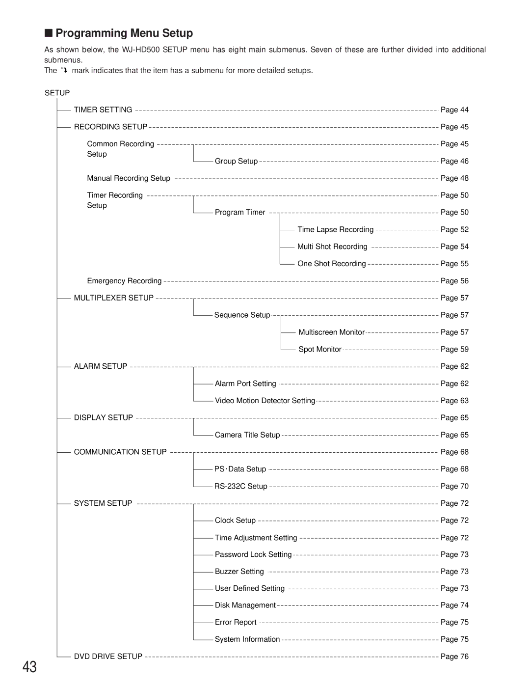 Panasonic WJ-HD500A manual Programming Menu Setup, Setup Timer Setting Recording Setup, Display Setup Communication Setup 