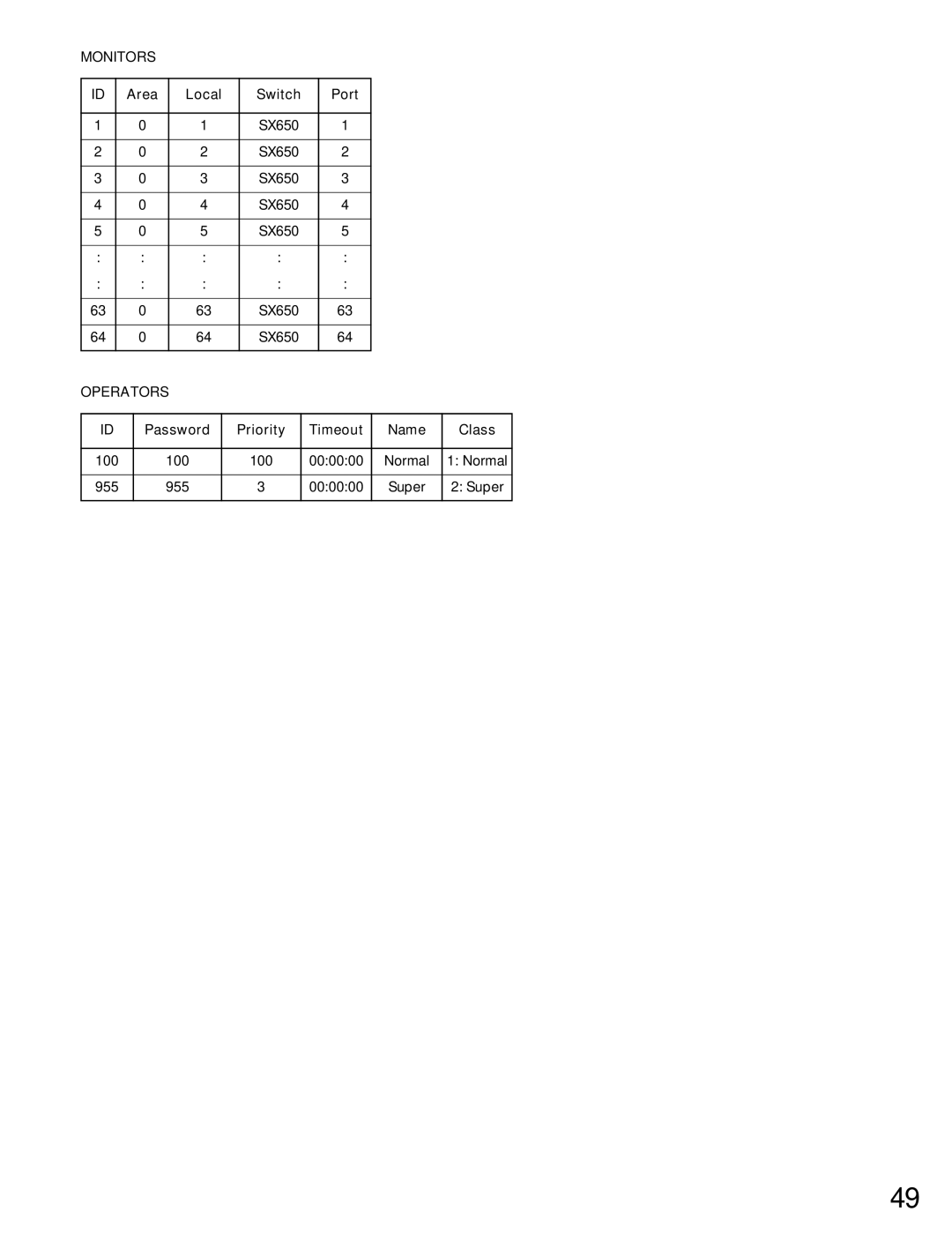 Panasonic WJ-MPU955A manual Area Local Switch Port, Password Priority Timeout Name Class 