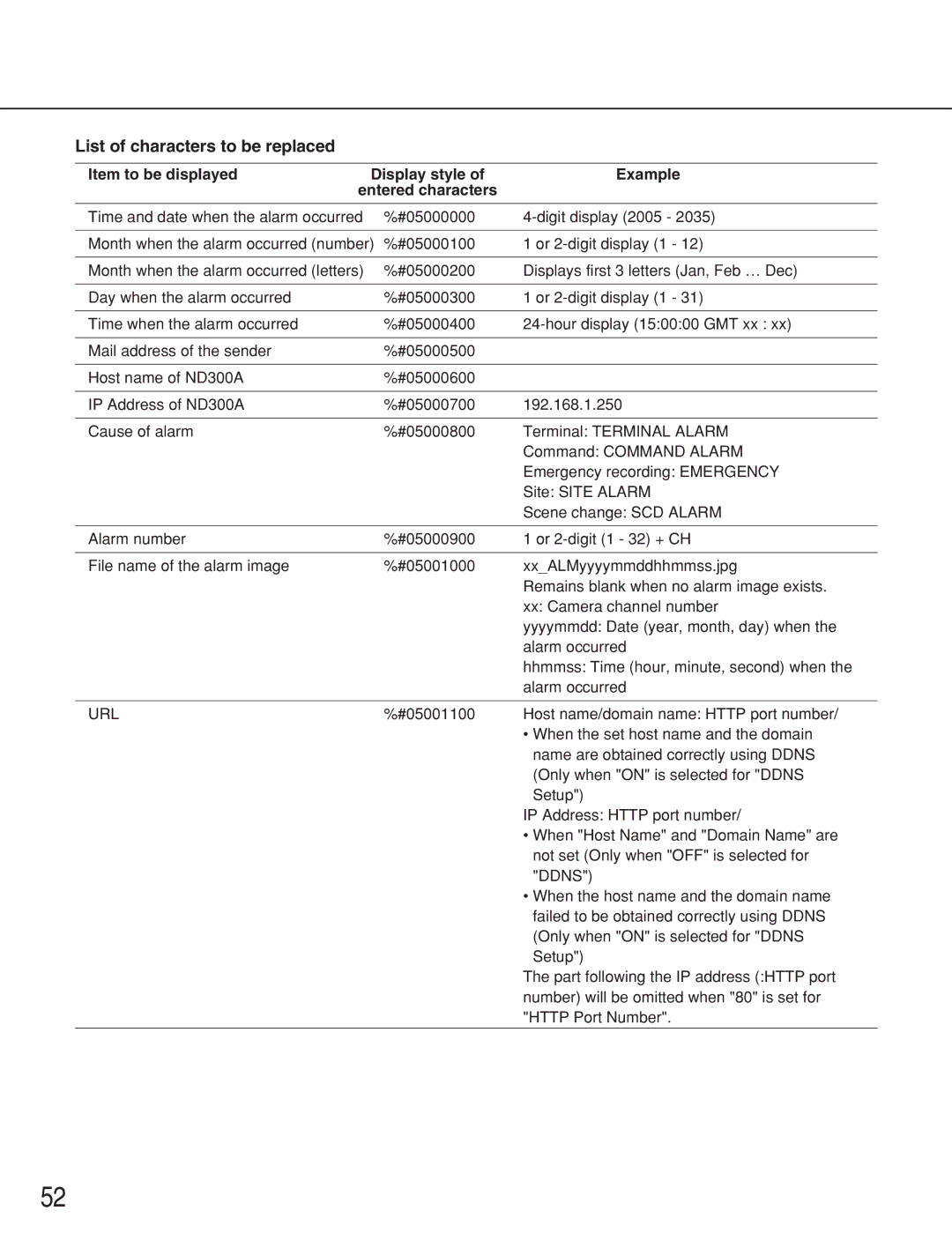 Panasonic WJ-ND300A operating instructions List of characters to be replaced 