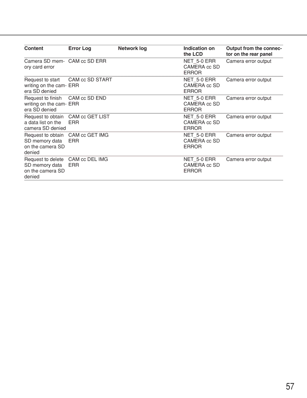 Panasonic WJ-ND300A operating instructions NET5-0 ERR 