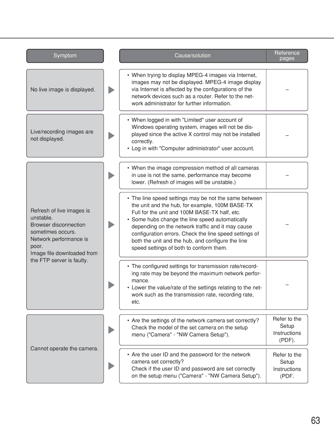 Panasonic WJ-ND300A operating instructions Symptom 