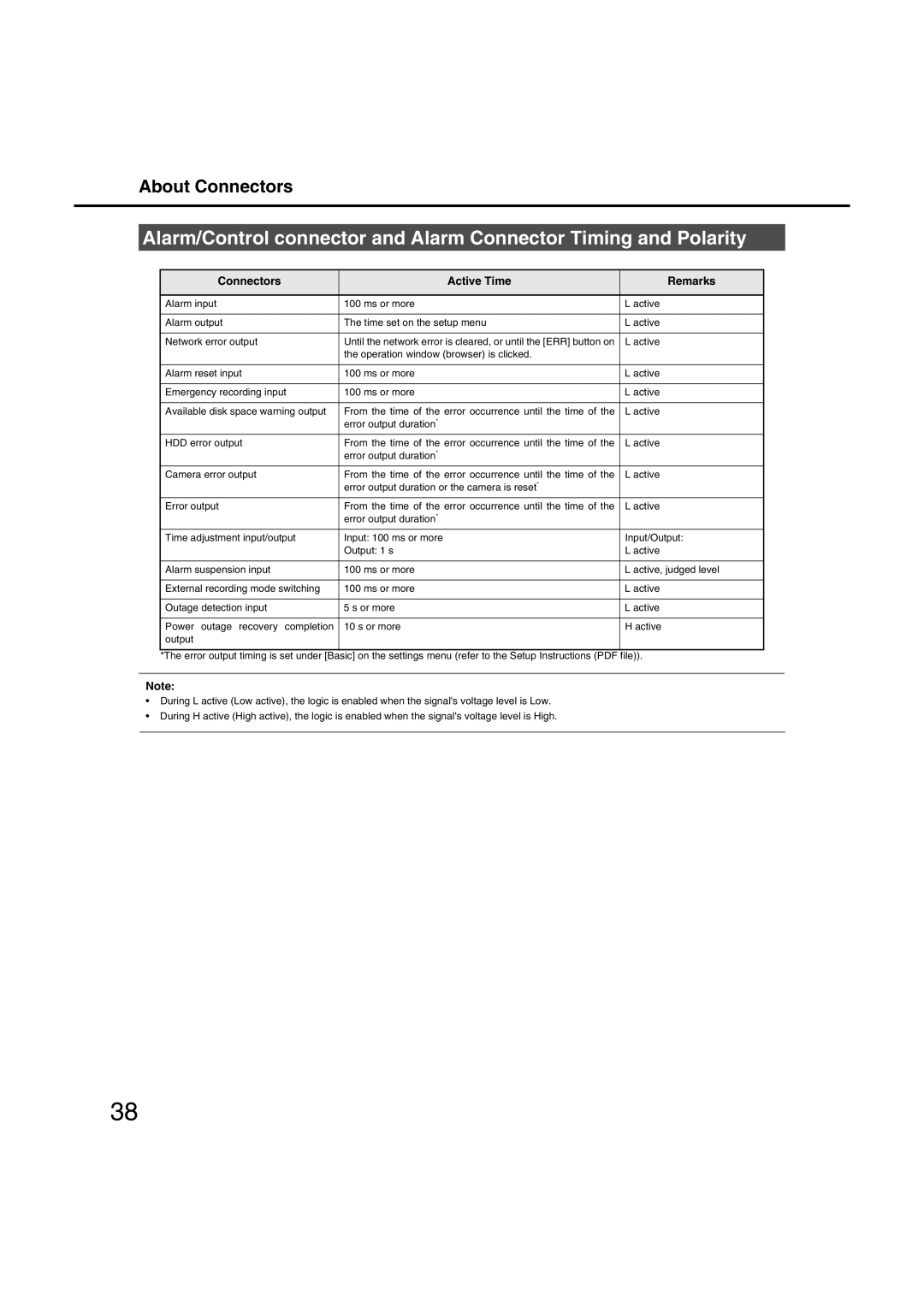 Panasonic WJ-ND400 manual Connectors Active Time Remarks 