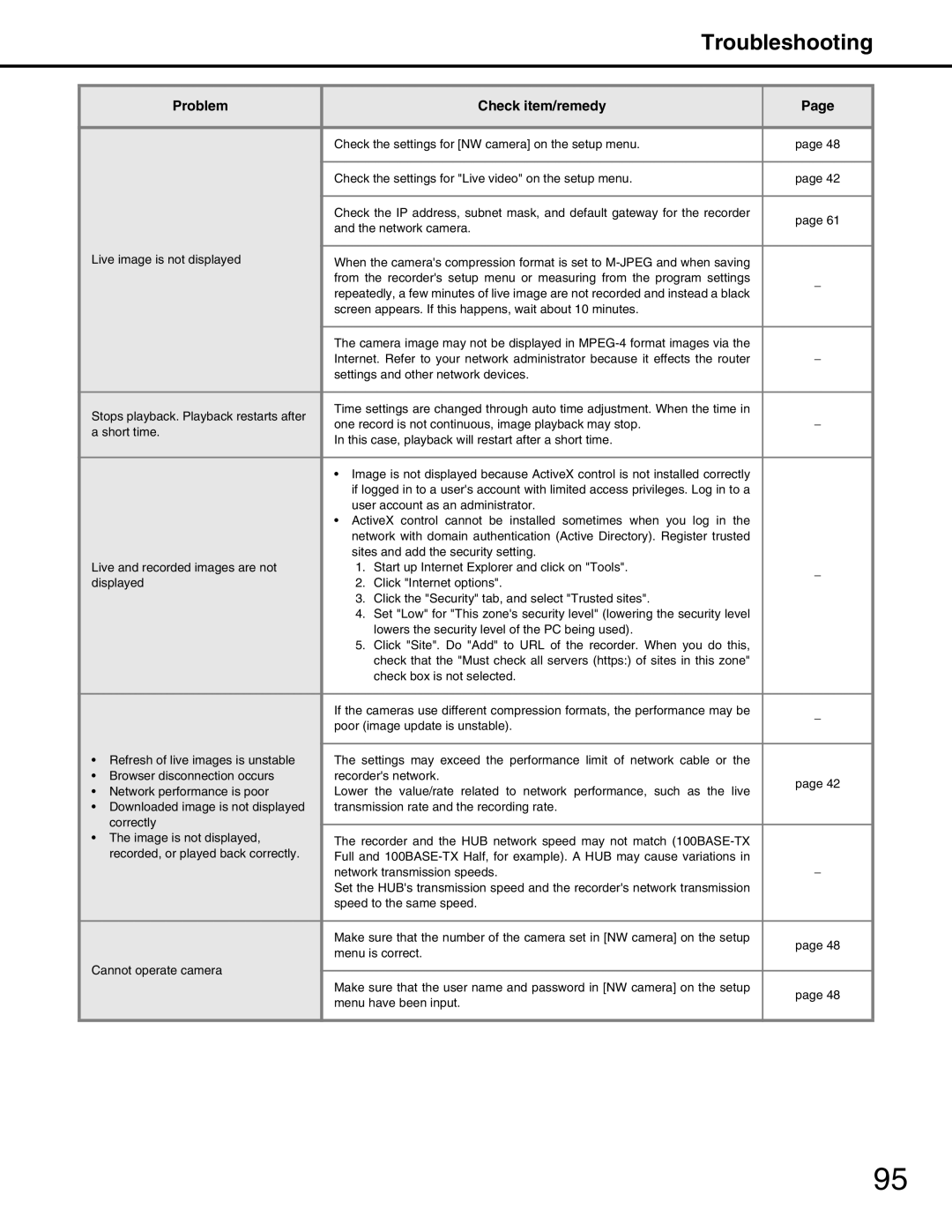 Panasonic WJ-ND400 manual Troubleshooting 