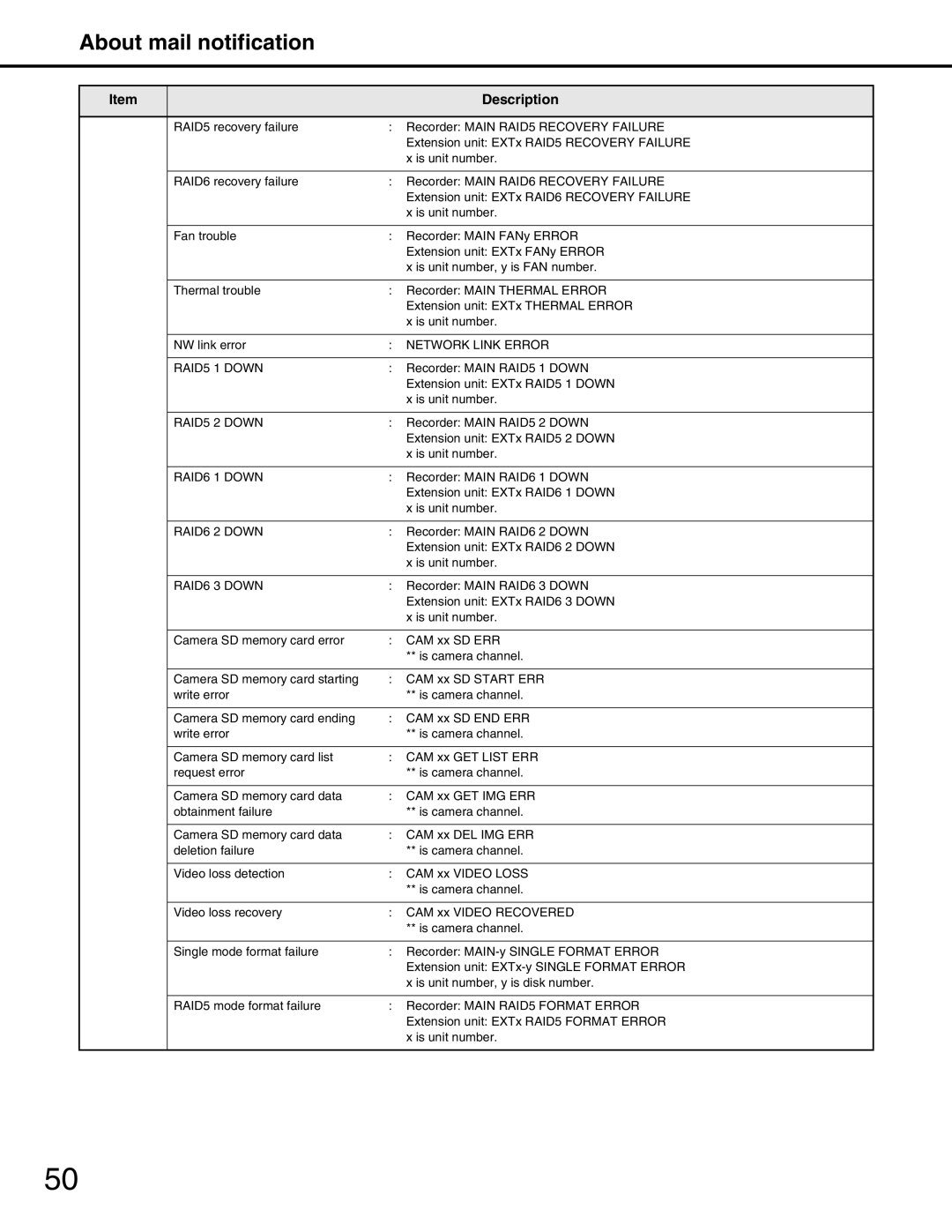 Panasonic WJ-ND400 manual About mail notification, RAID6 3 Down 