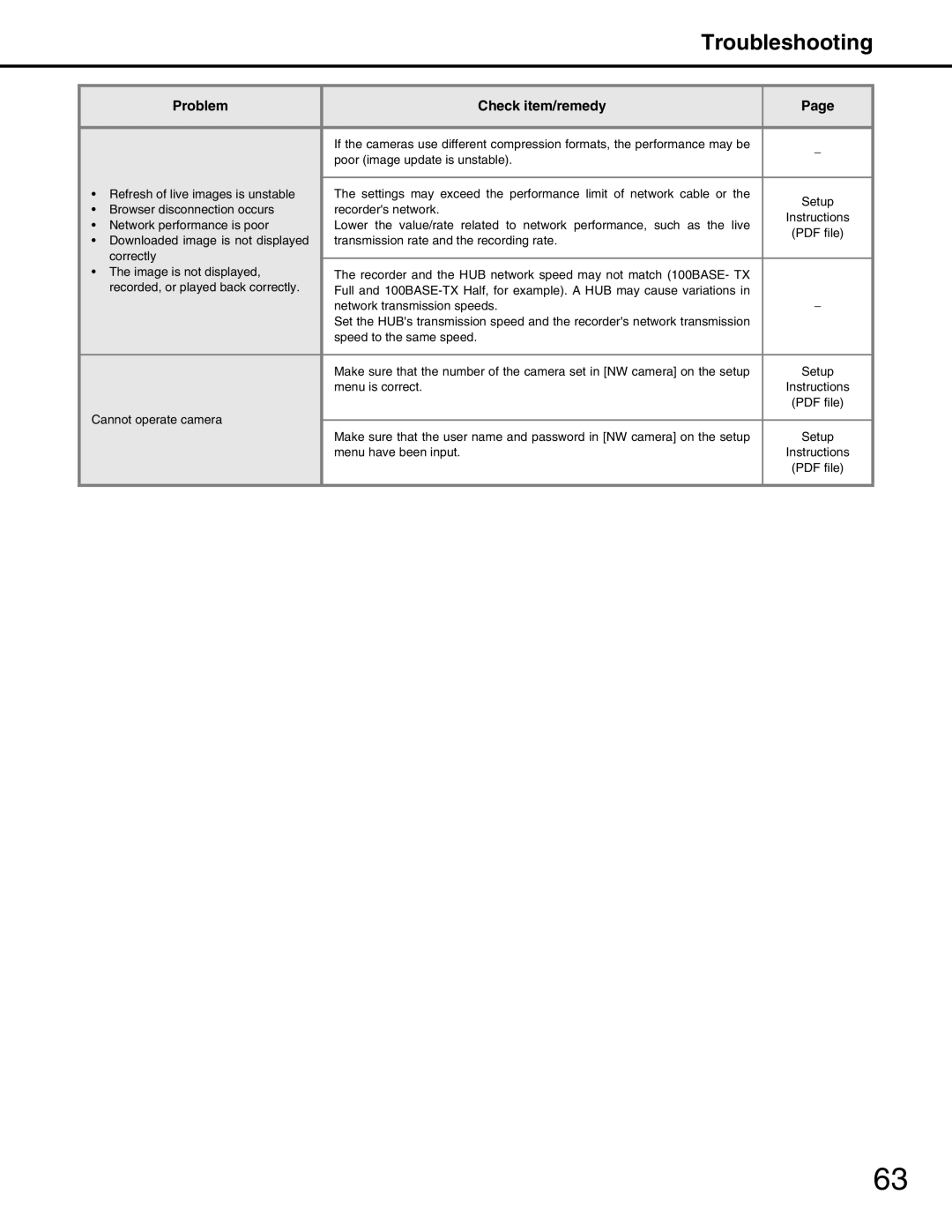 Panasonic WJ-ND400 manual Troubleshooting 