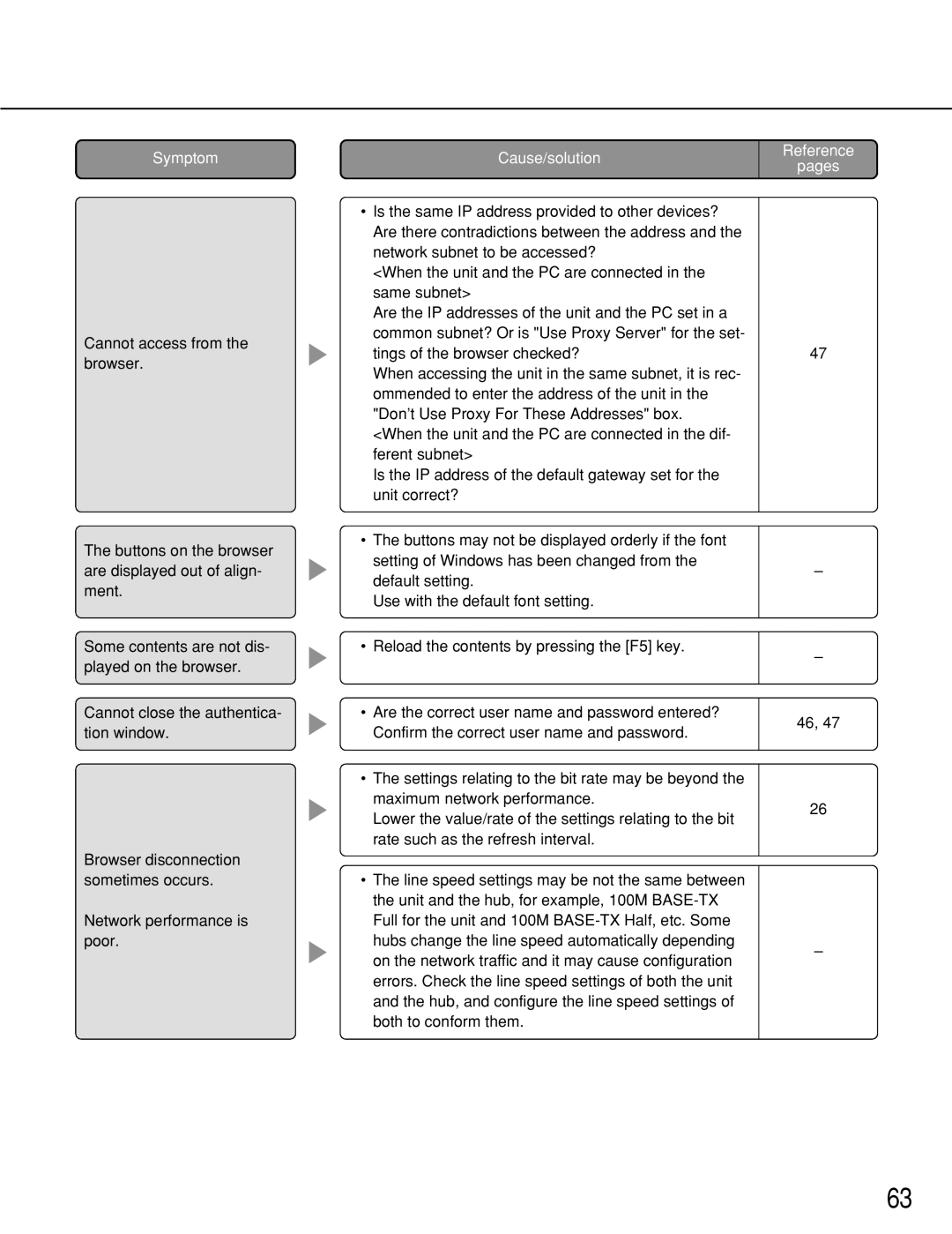 Panasonic WJ-NT314 manual Symptom 