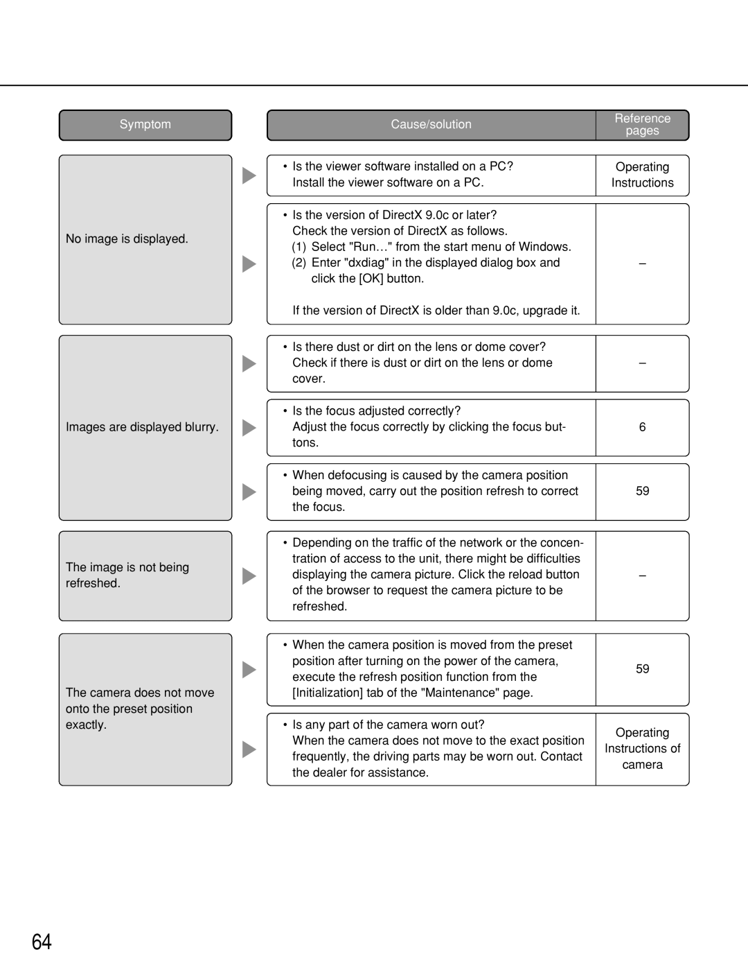 Panasonic WJ-NT314 manual Symptom 