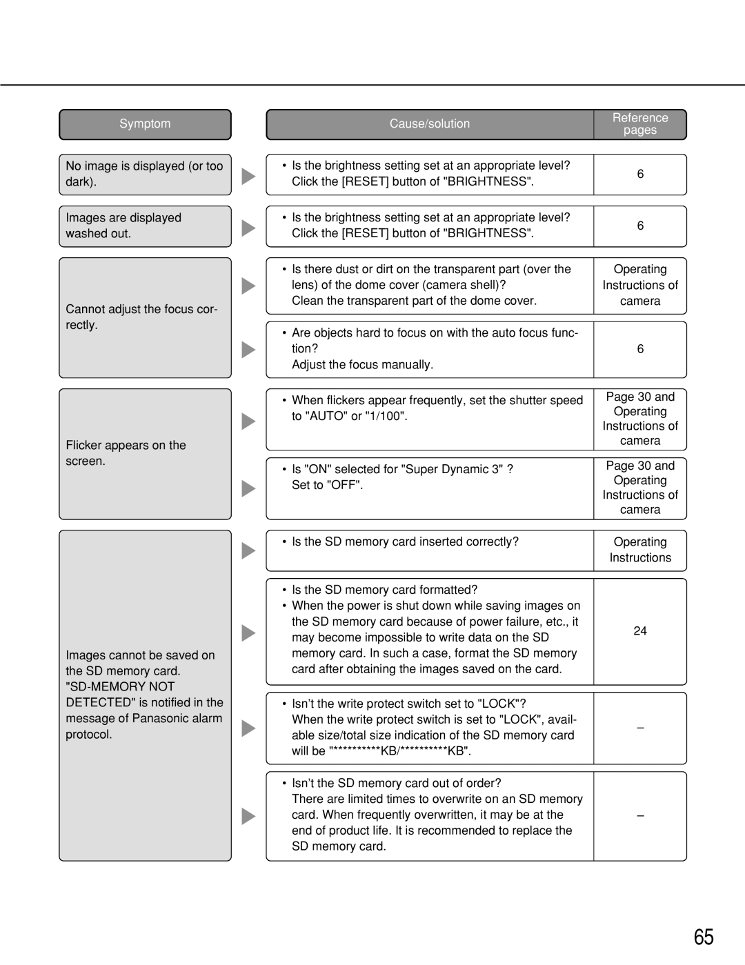 Panasonic WJ-NT314 manual Symptom 