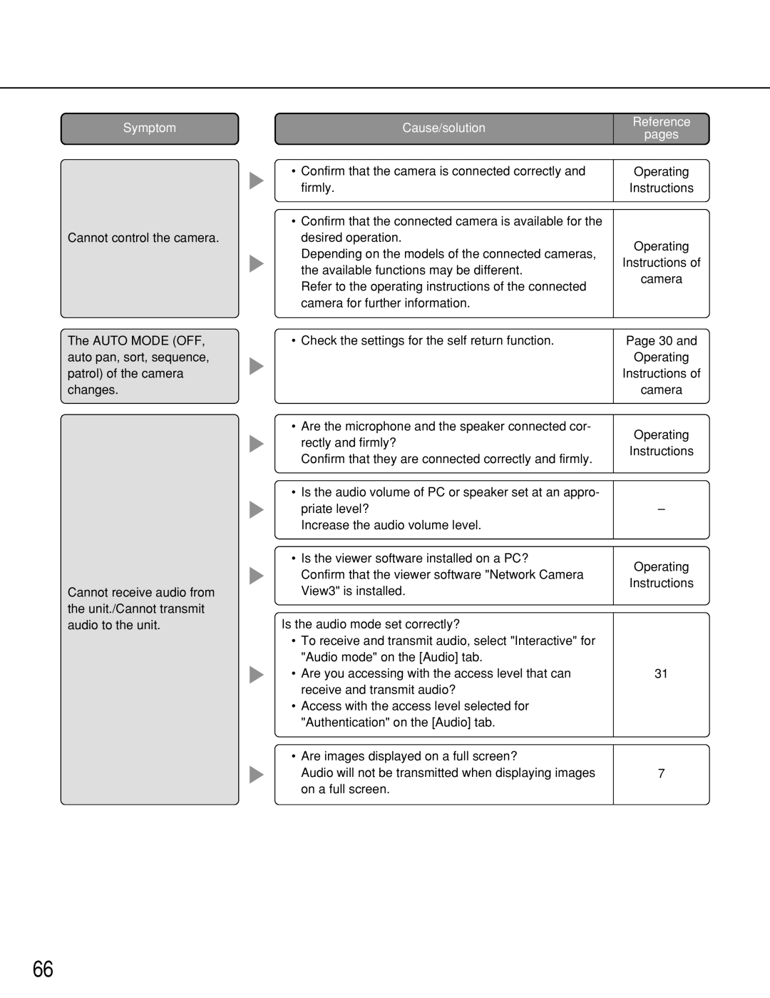 Panasonic WJ-NT314 manual Symptom 