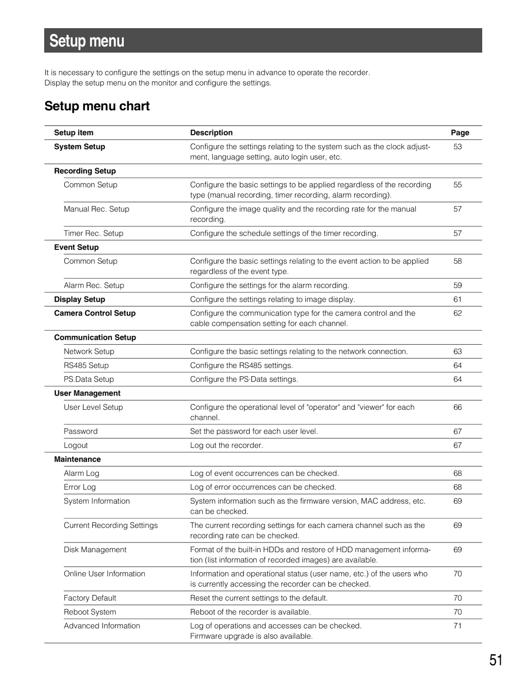 Panasonic WJ-RT416V manual Setup menu chart 