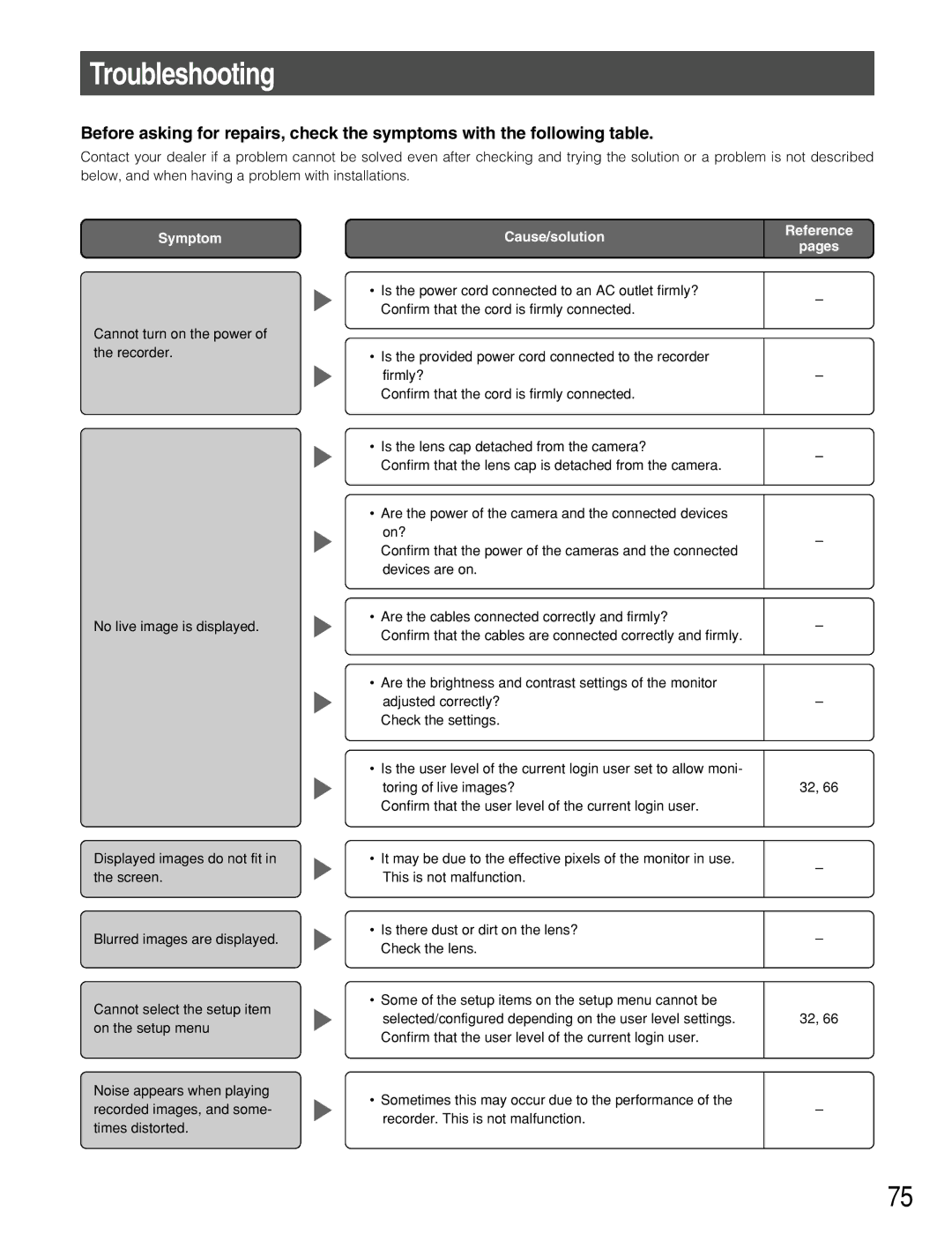 Panasonic WJ-RT416V manual Troubleshooting, Symptom 